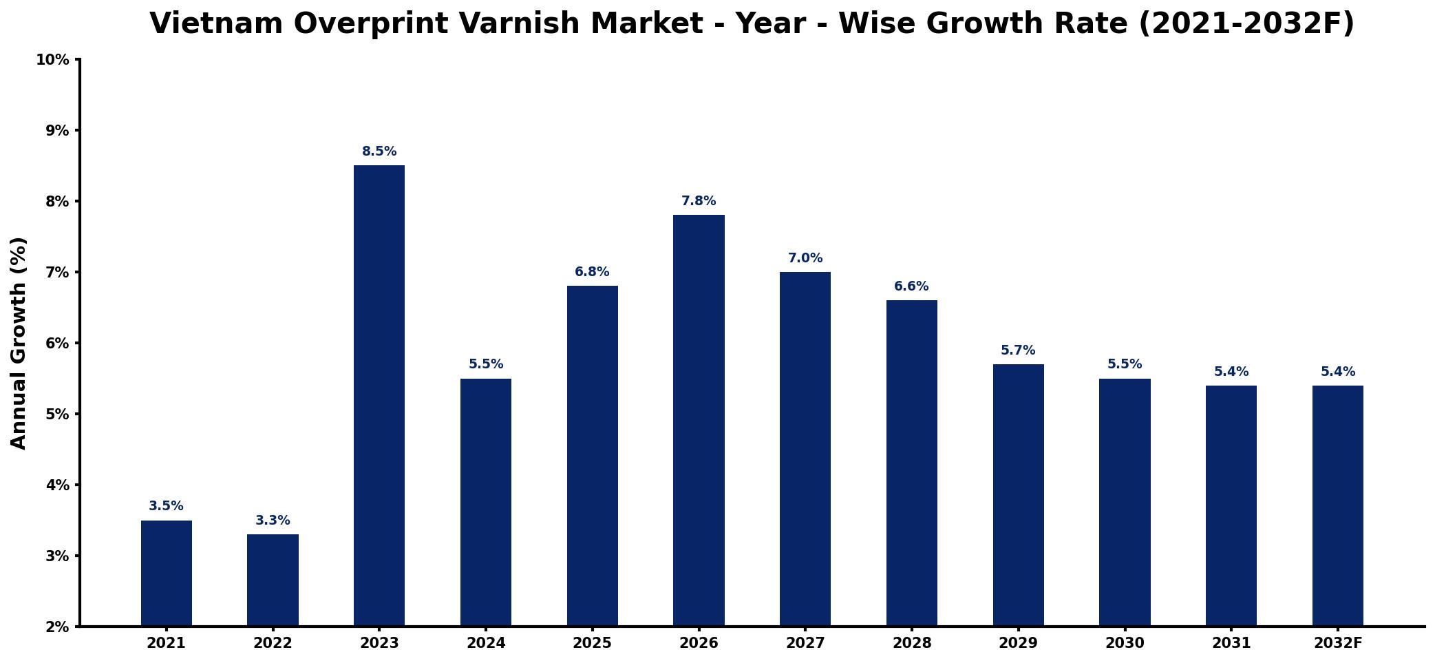 Vietnam Overprint Varnish Market Year-wise Growth Rate and Key Drivers