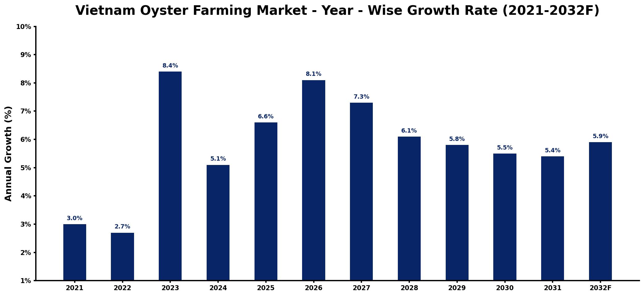 Vietnam Oyster Farming Market Year-wise Growth Rate and Key Drivers