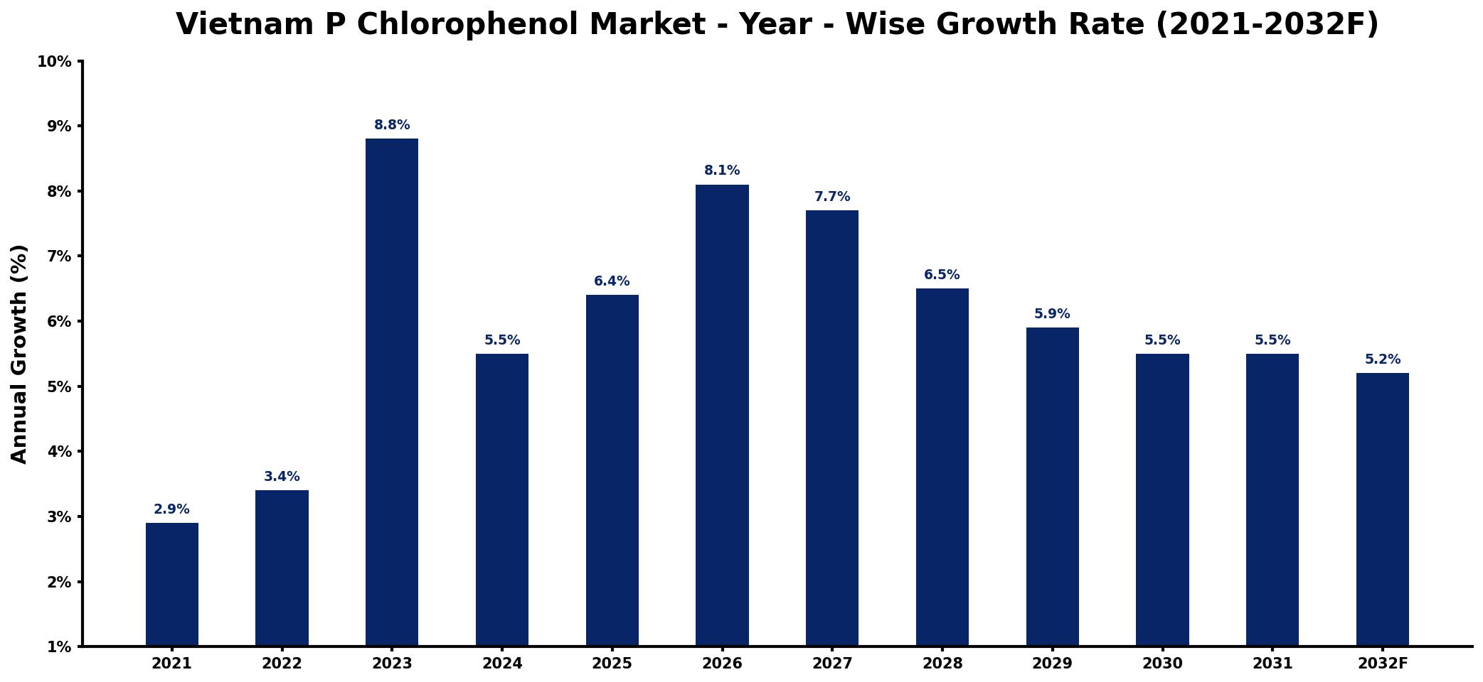 Vietnam P Chlorophenol Market Year-wise Growth Rate and Key Drivers