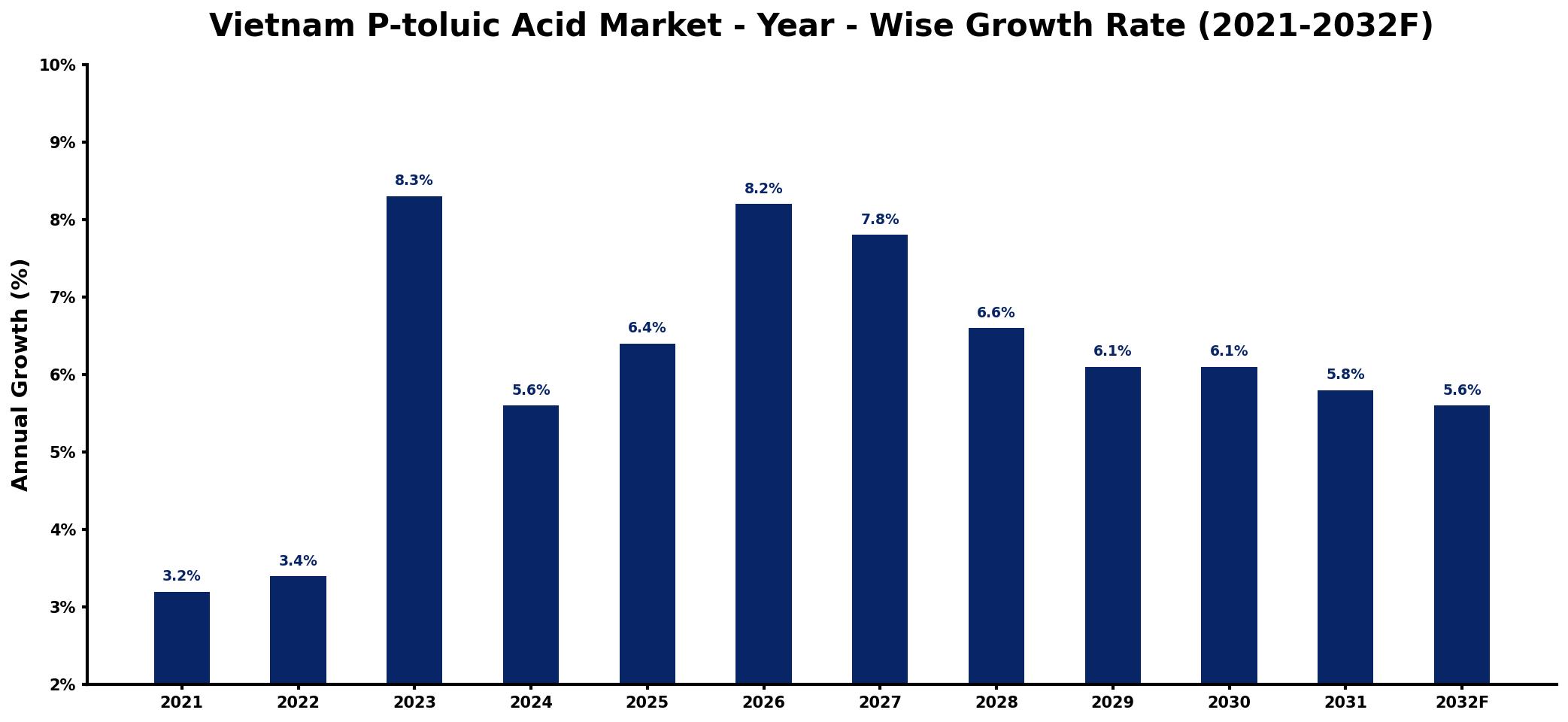 Vietnam P-toluic Acid Market Year-wise Growth Rate and Key Drivers