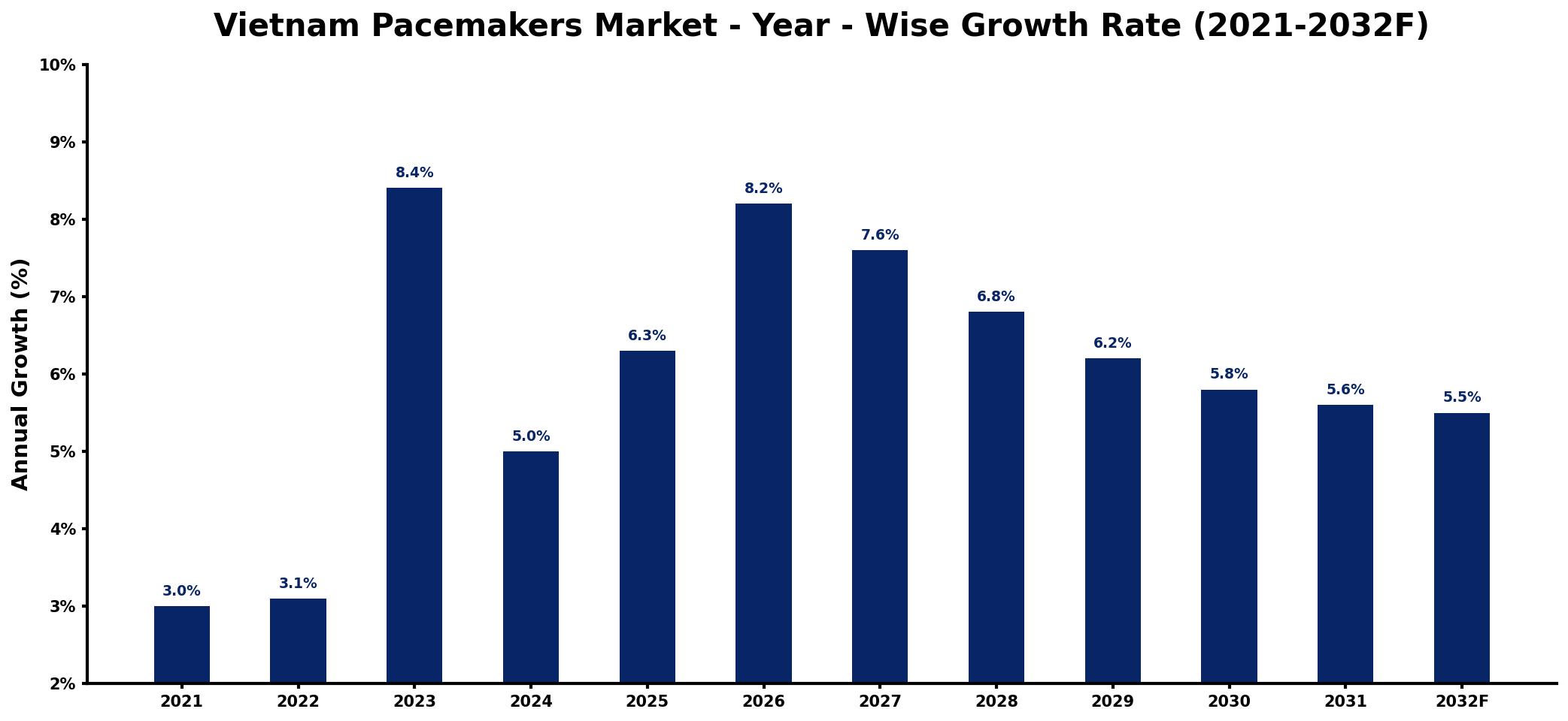 Vietnam Pacemakers Market Year-wise Growth Rate and Key Drivers