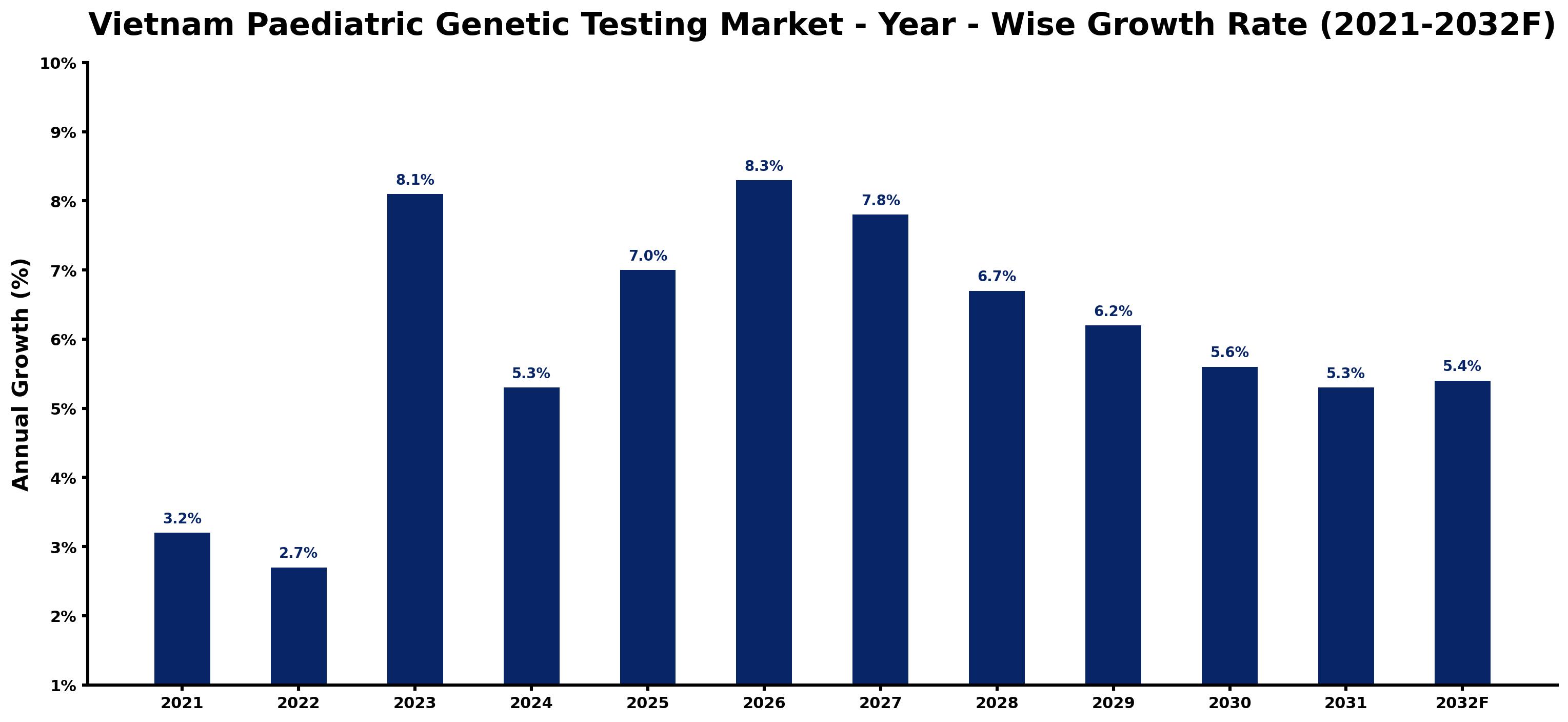 Vietnam Paediatric Genetic Testing Market Year-wise Growth Rate and Key Drivers