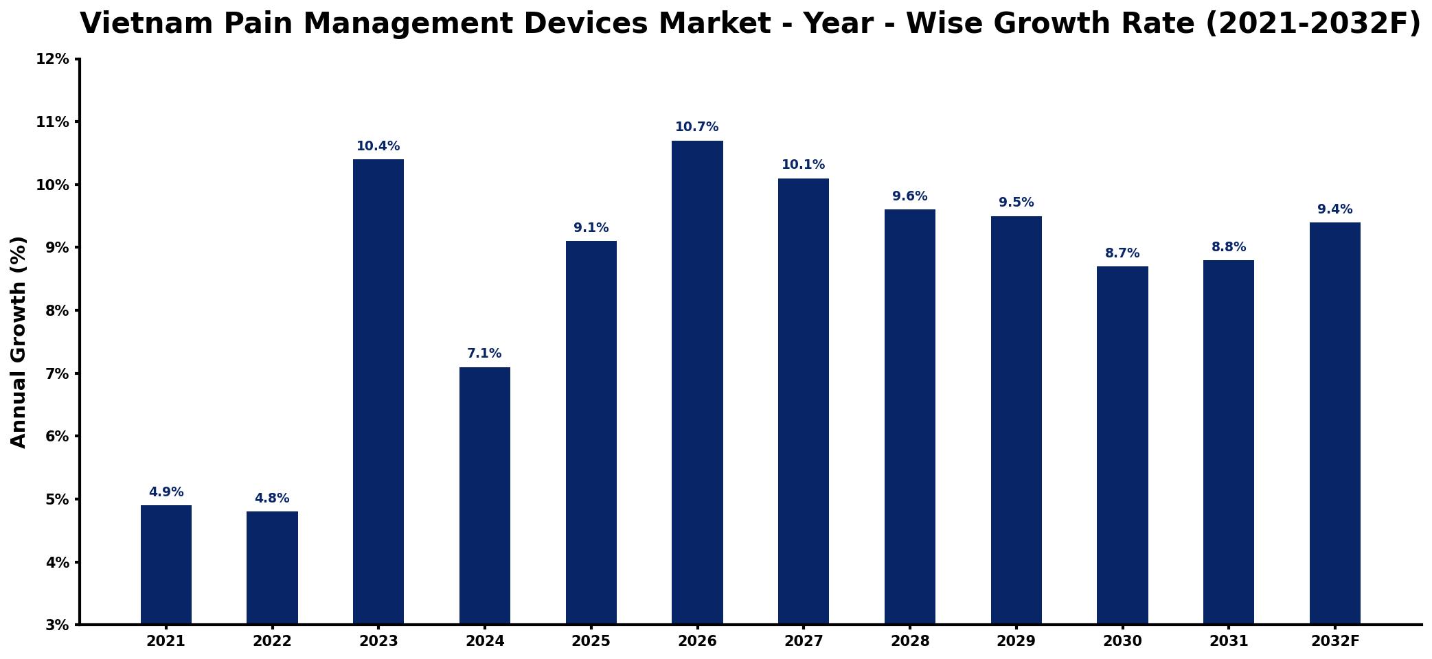 Vietnam Pain Management Devices Market Year-wise Growth Rate and Key Drivers