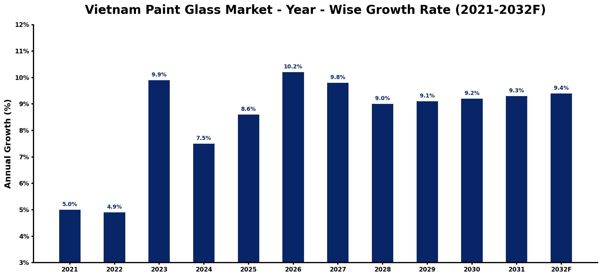 Vietnam Paint Glass Market Year-wise Growth Rate and Key Drivers