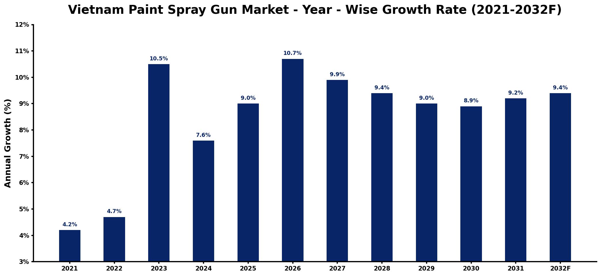 Vietnam Paint Spray Gun Market Year-wise Growth Rate and Key Drivers