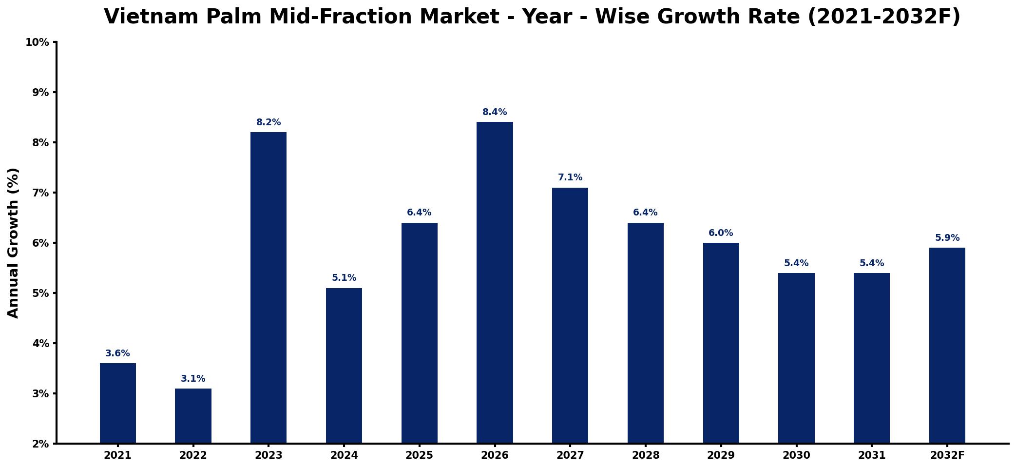 Vietnam Palm Mid-Fraction Market Year-wise Growth Rate and Key Drivers
