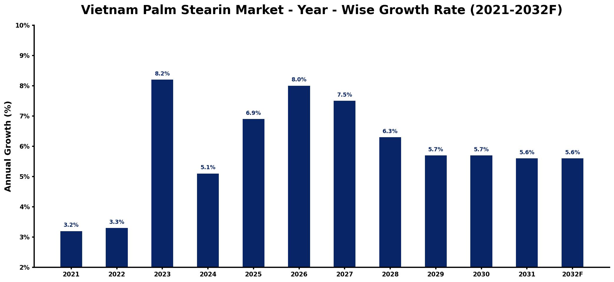 Vietnam Palm Stearin Market Year-wise Growth Rate and Key Drivers