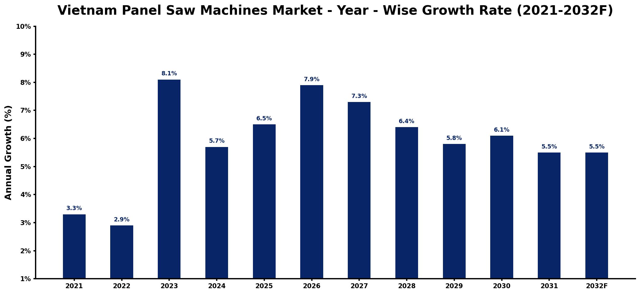 Vietnam Panel Saw Machines Market Year-wise Growth Rate and Key Drivers