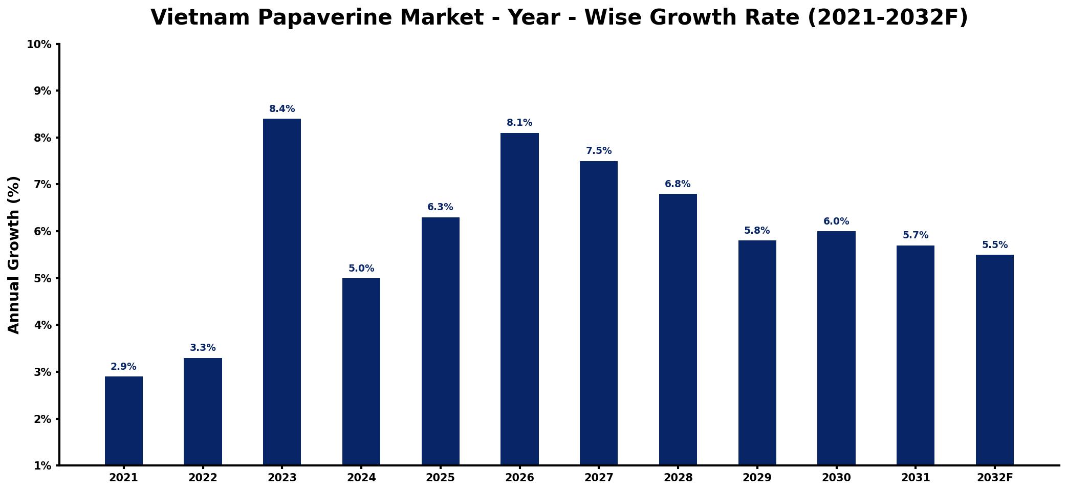 Vietnam Papaverine Market Year-wise Growth Rate and Key Drivers