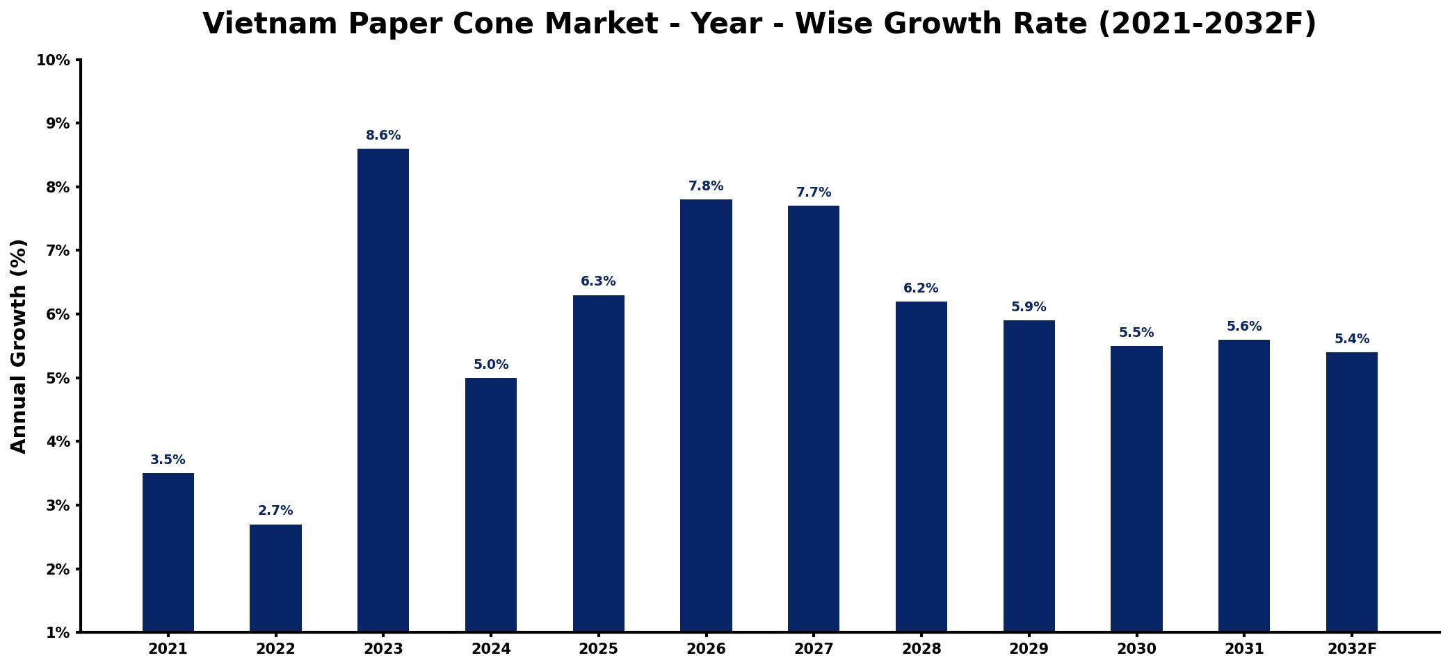 Vietnam Paper Cone Market Year-wise Growth Rate and Key Drivers