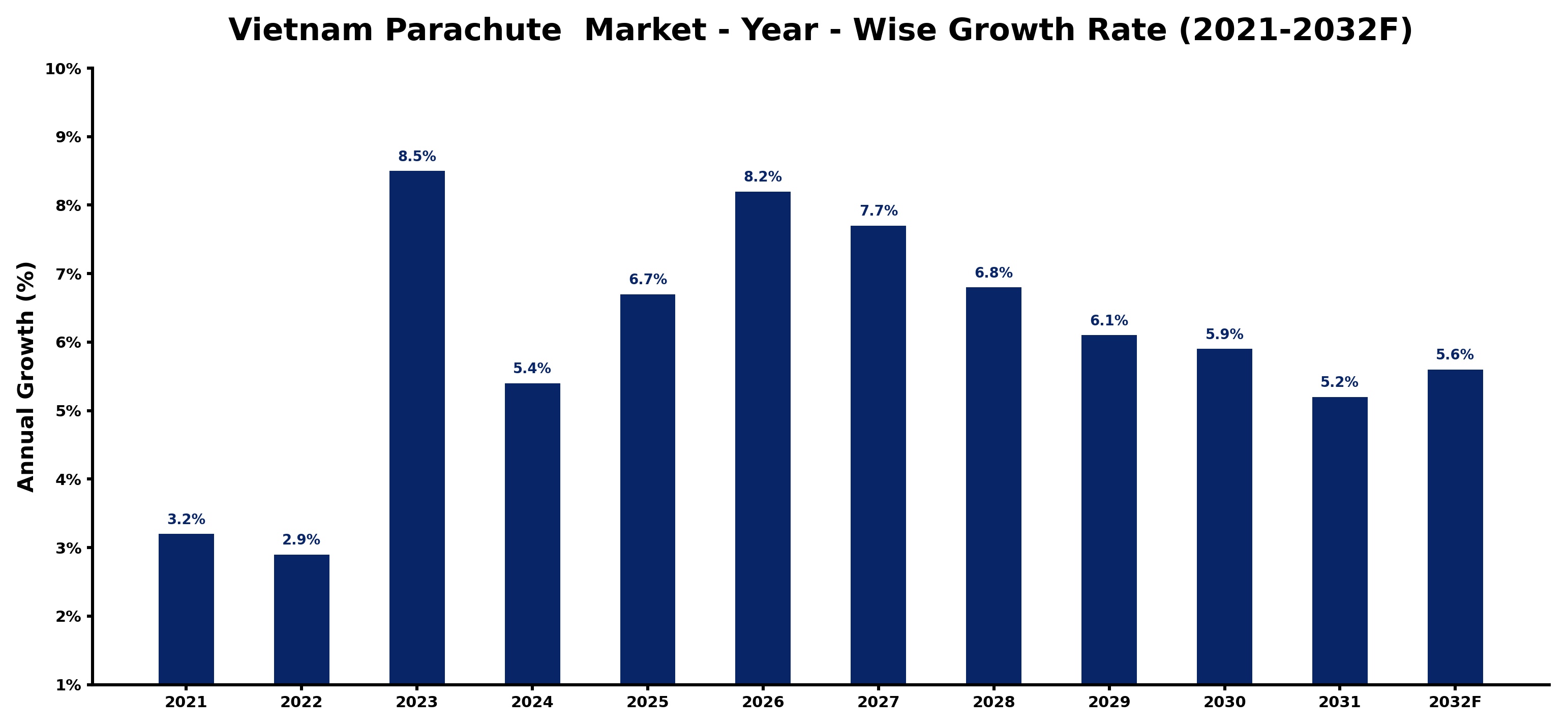 Vietnam Parachute  Market Year-wise Growth Rate and Key Drivers