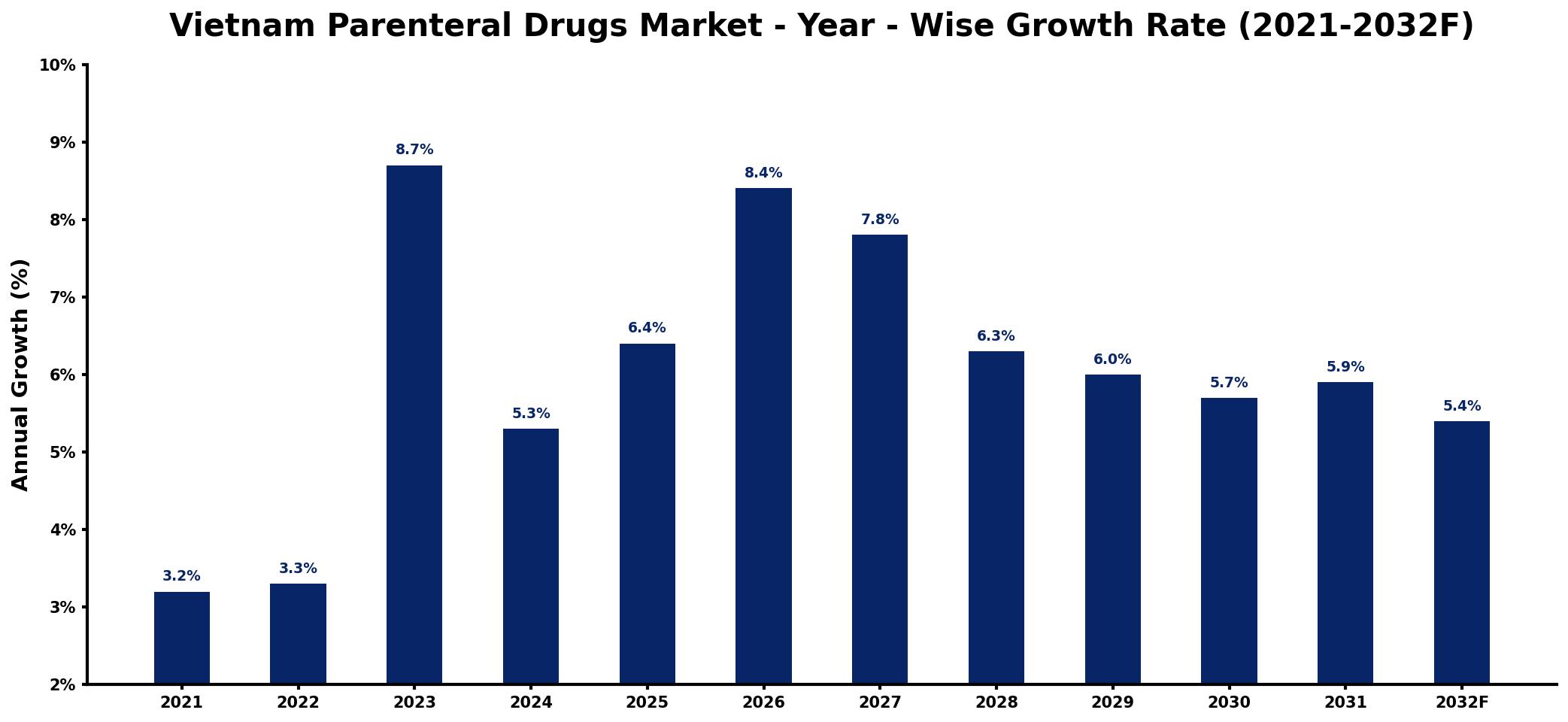 Vietnam Parenteral Drugs Market Year-wise Growth Rate and Key Drivers