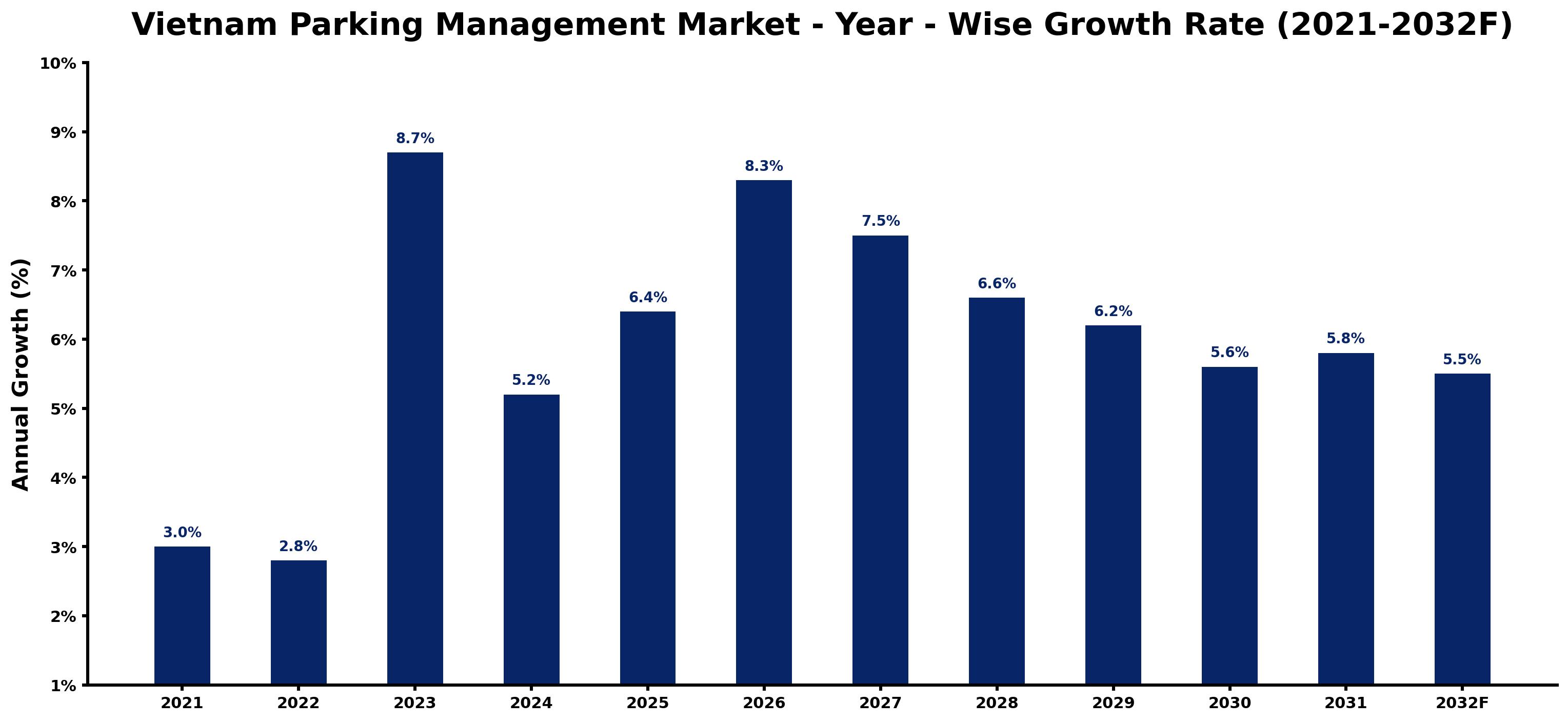 Vietnam Parking Management Market Year-wise Growth Rate and Key Drivers