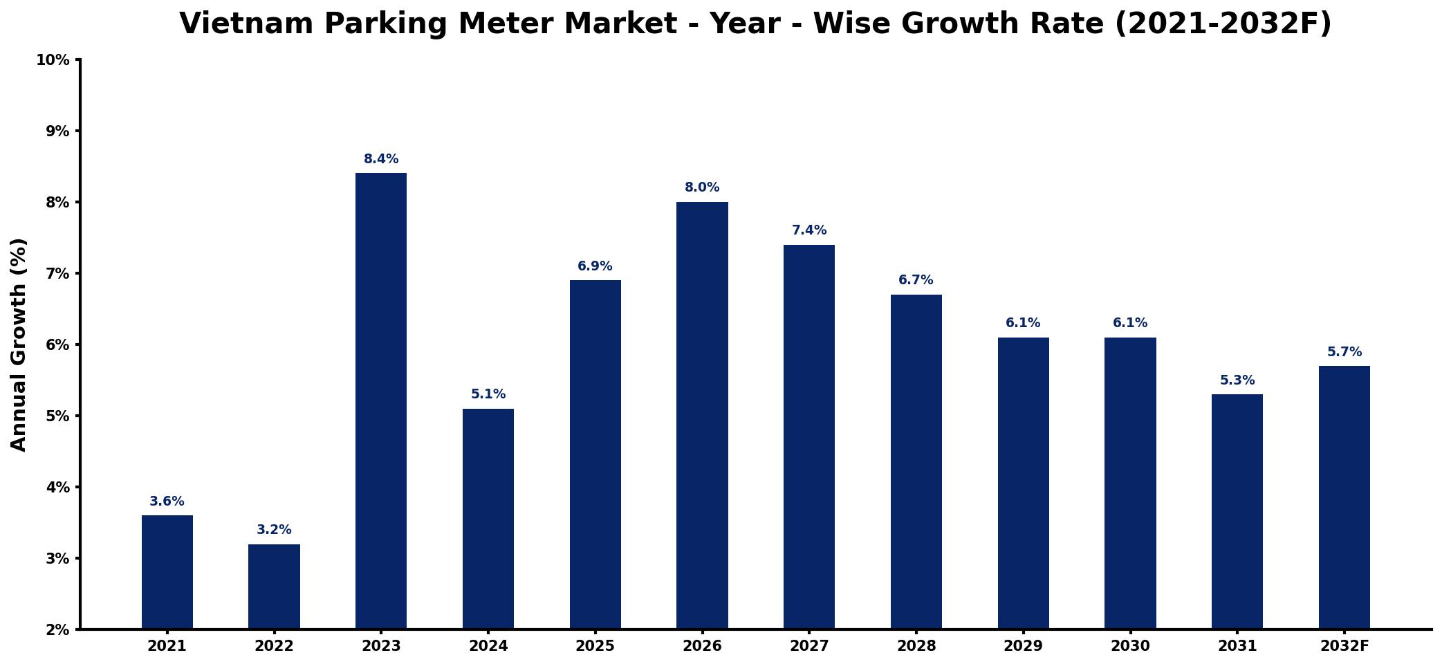 Vietnam Parking Meter Market Year-wise Growth Rate and Key Drivers