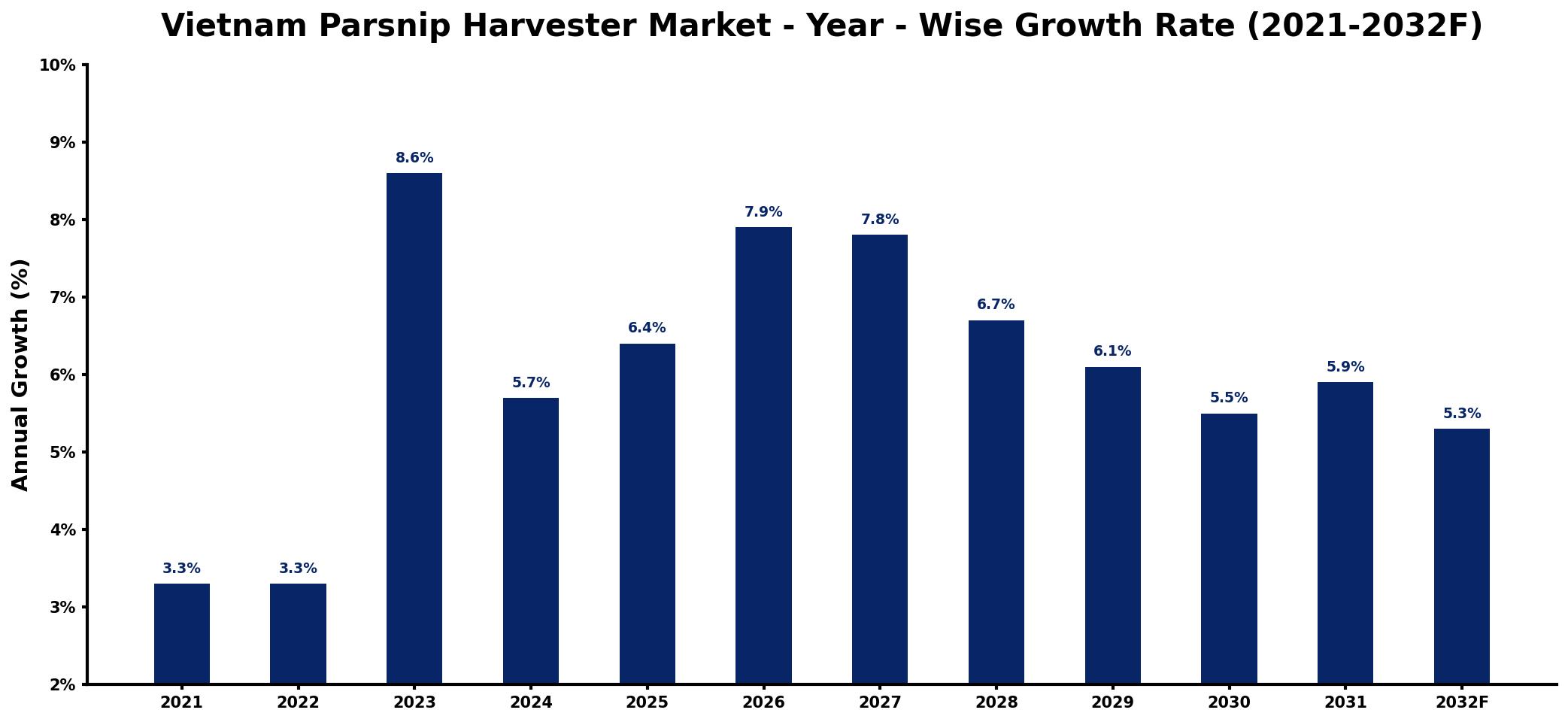 Vietnam Parsnip Harvester Market Year-wise Growth Rate and Key Drivers