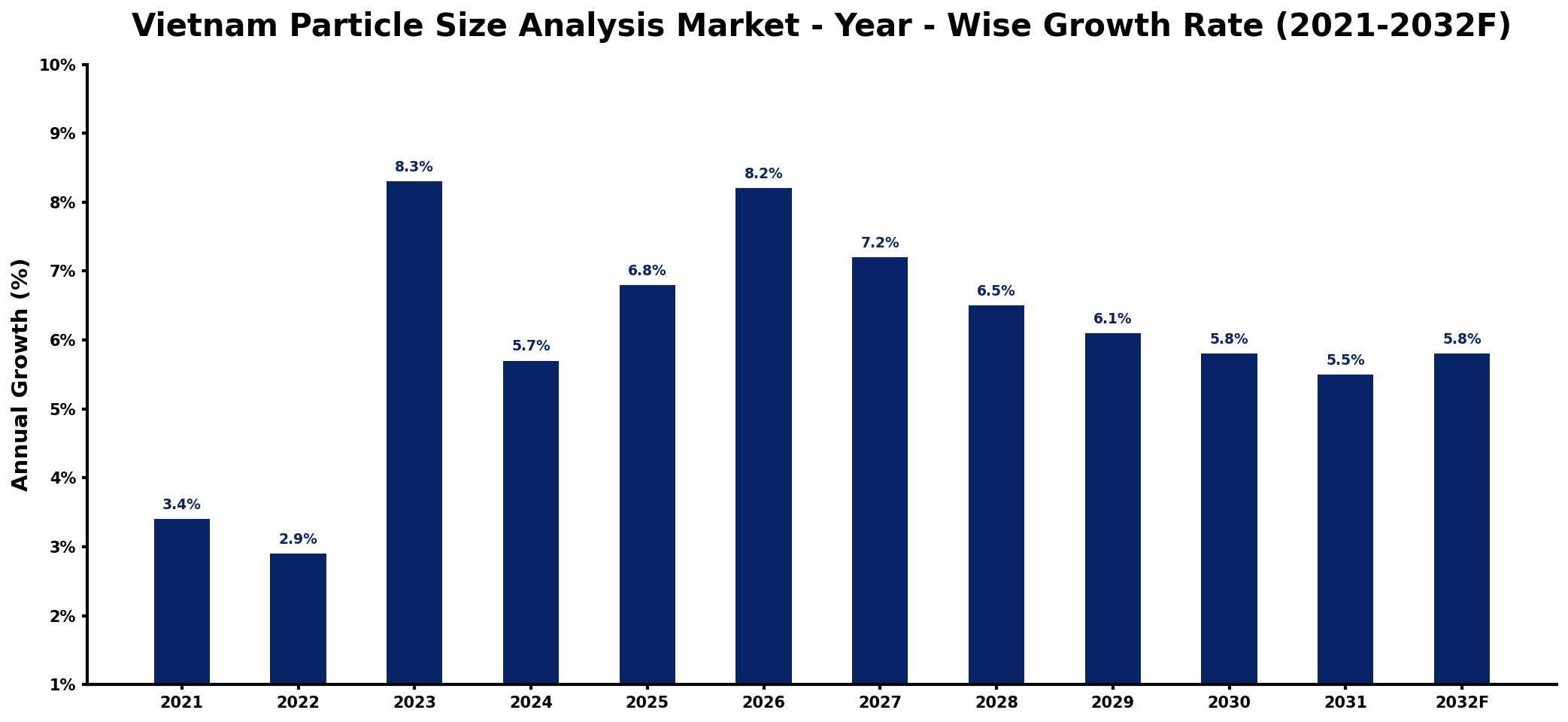 Vietnam Particle Size Analysis Market Year-wise Growth Rate and Key Drivers