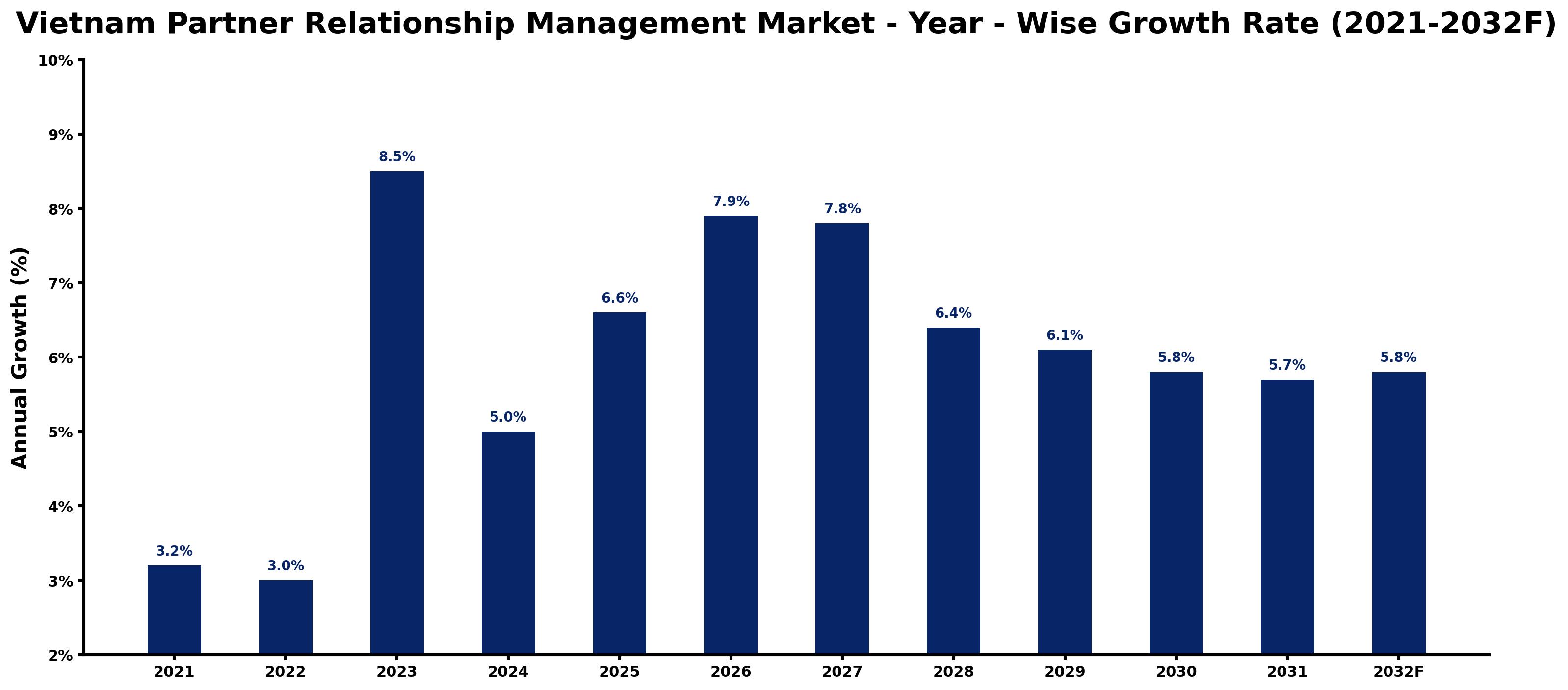Vietnam Partner Relationship Management Market Year-wise Growth Rate and Key Drivers