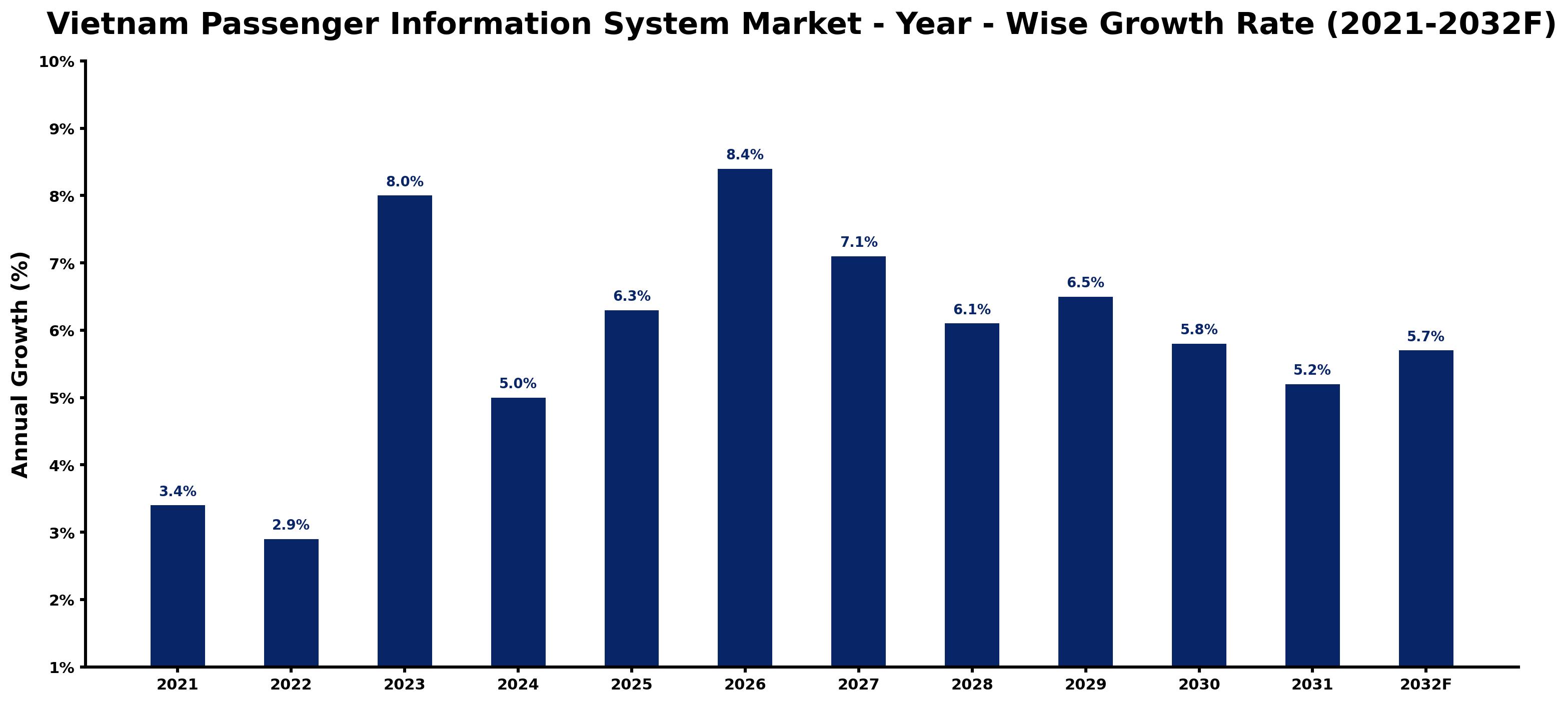 Vietnam Passenger Information System Market Year-wise Growth Rate and Key Drivers