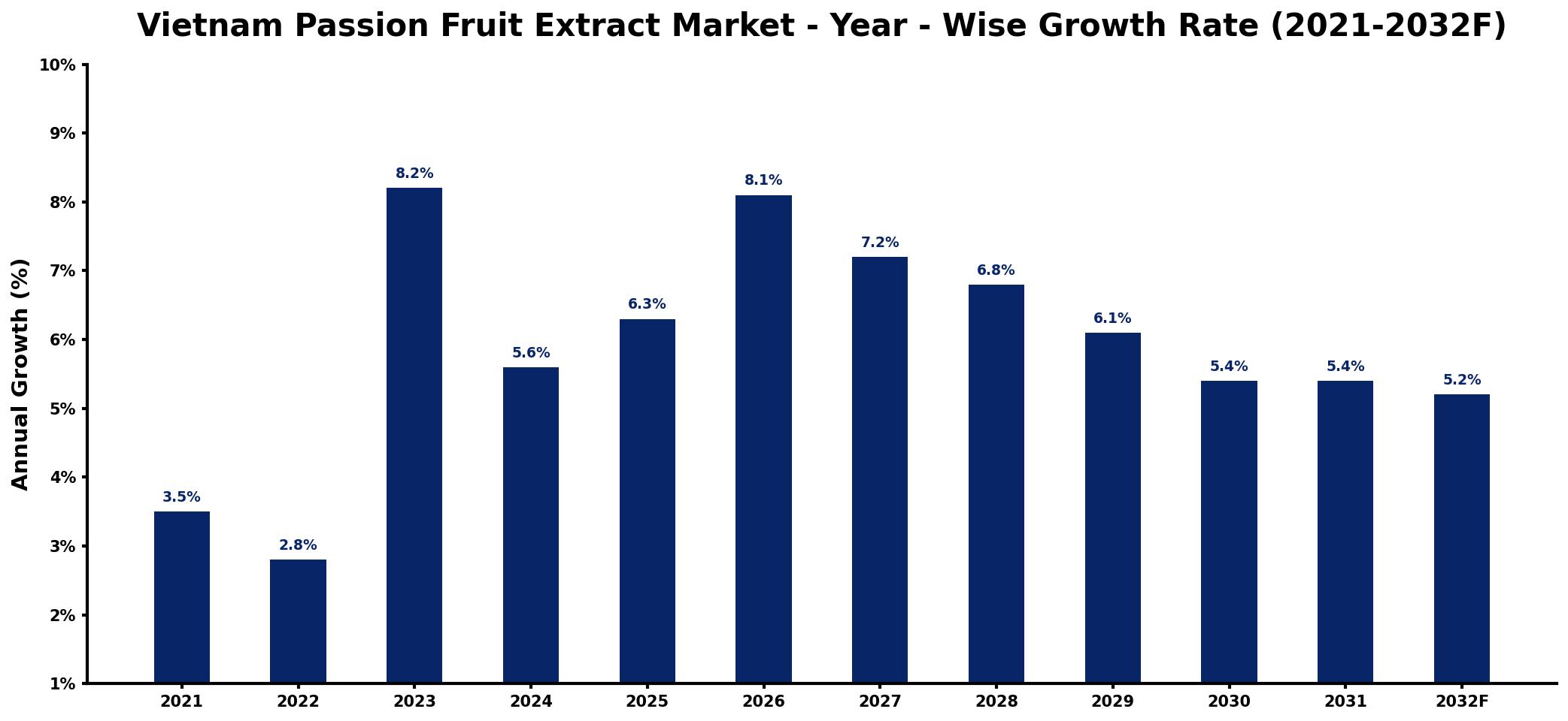 Vietnam Passion Fruit Extract Market Year-wise Growth Rate and Key Drivers