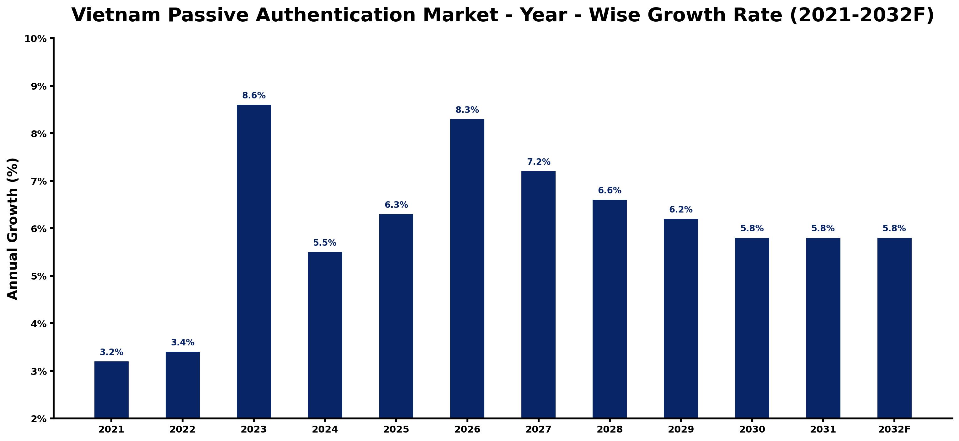 Vietnam Passive Authentication Market Year-wise Growth Rate and Key Drivers