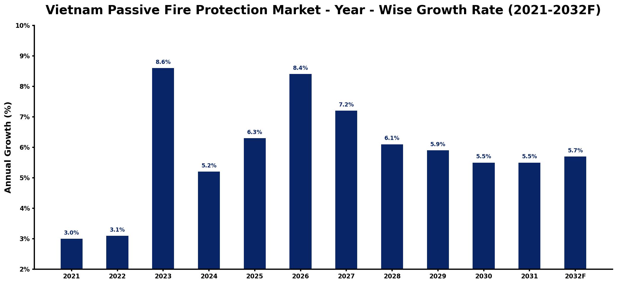 Vietnam Passive Fire Protection Market Year-wise Growth Rate and Key Drivers
