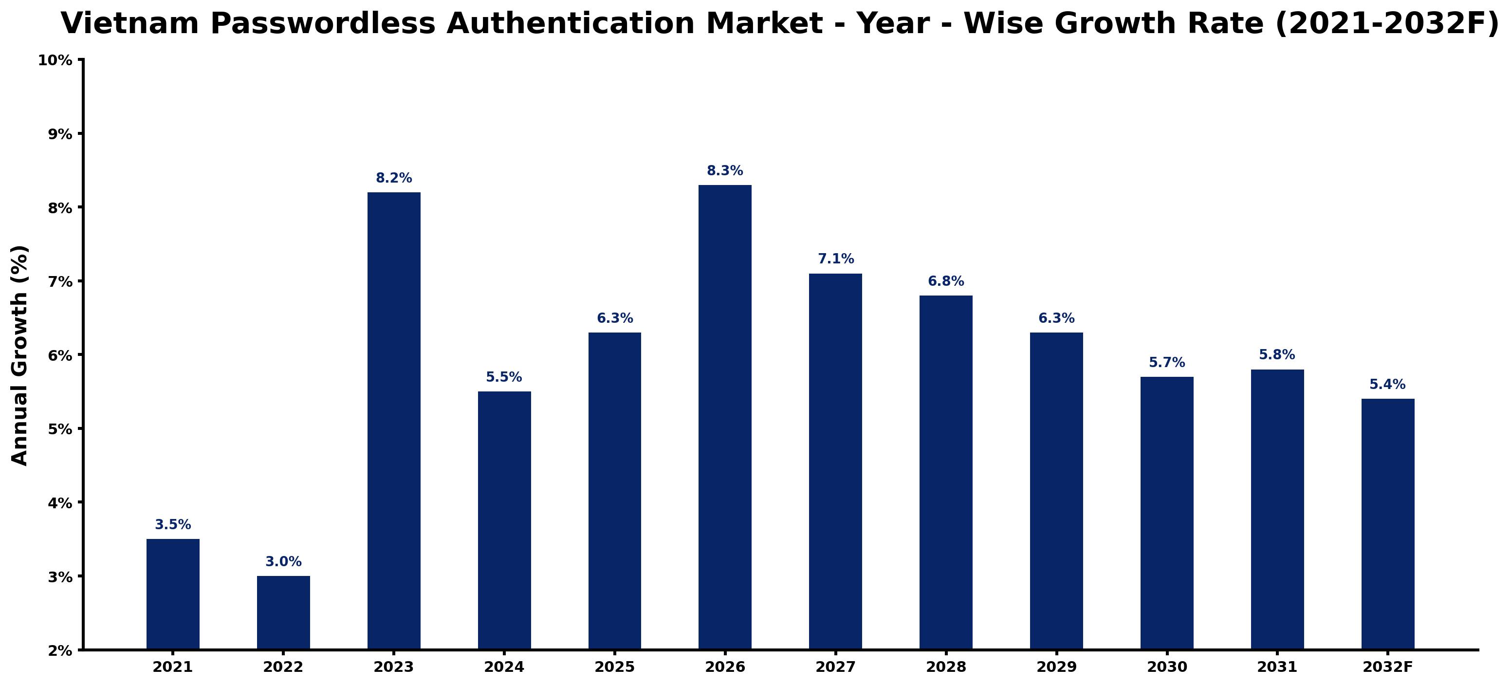 Vietnam Passwordless Authentication Market Year-wise Growth Rate and Key Drivers