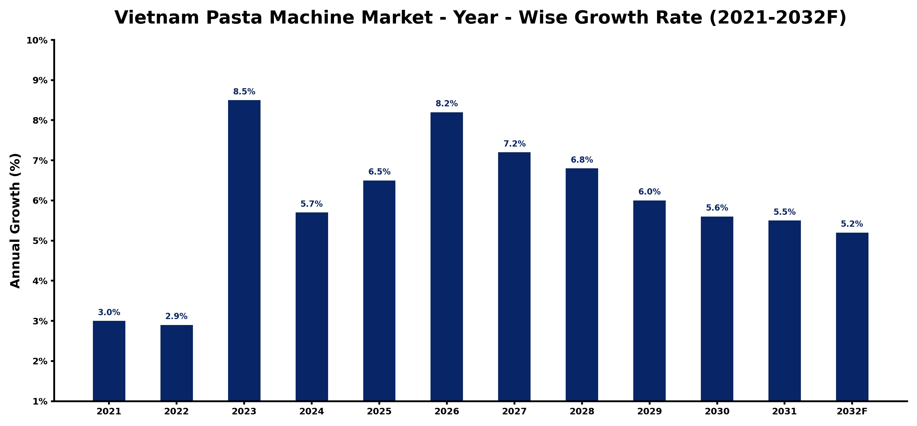 Vietnam Pasta Machine Market Year-wise Growth Rate and Key Drivers