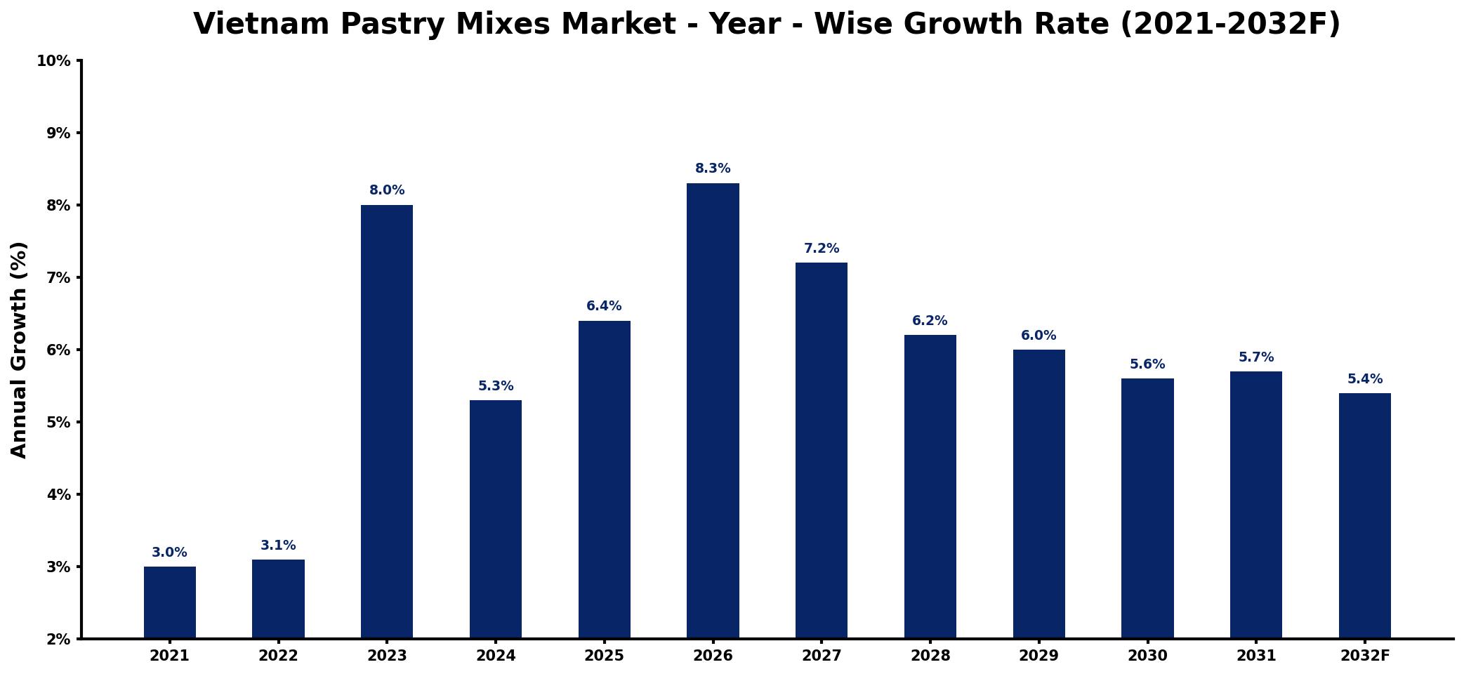 Vietnam Pastry Mixes Market Year-wise Growth Rate and Key Drivers
