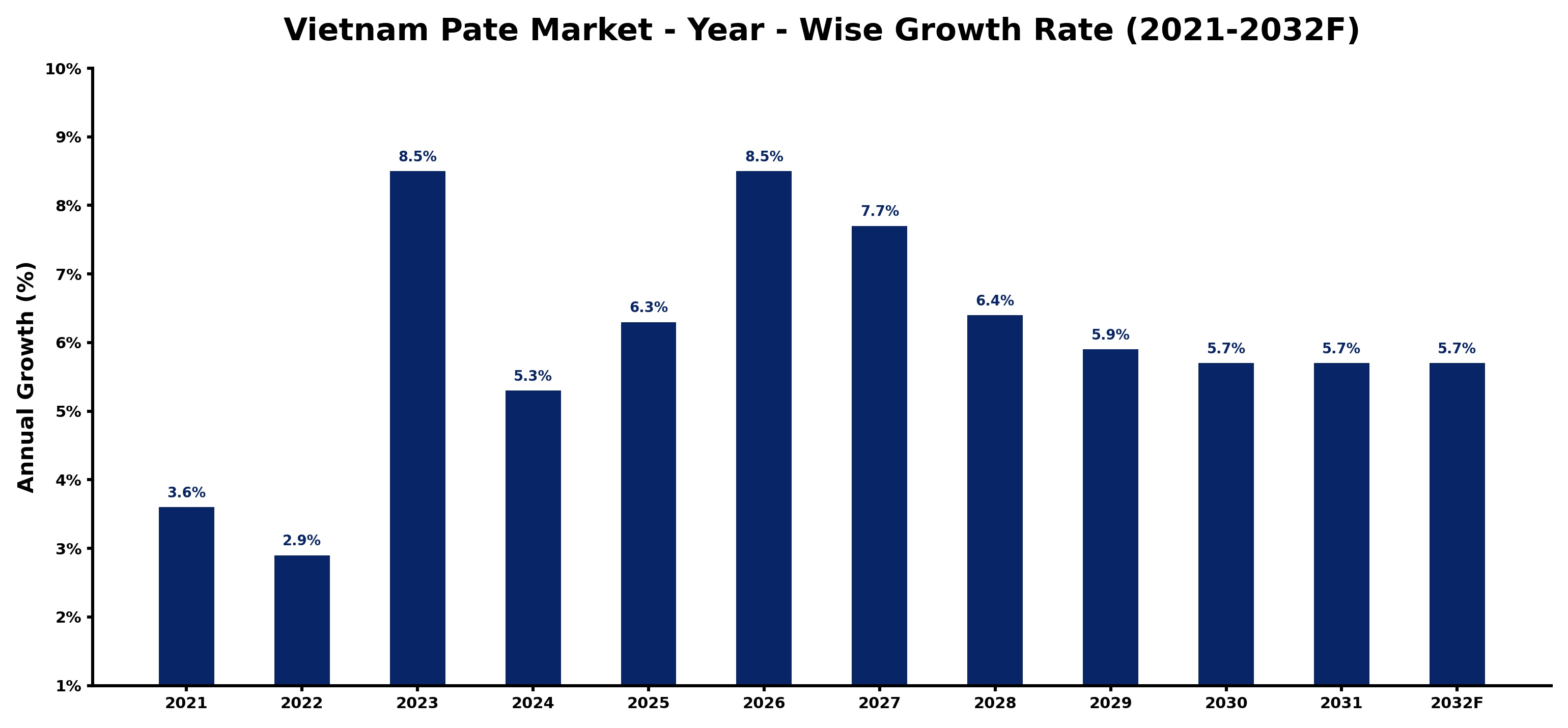 Vietnam Pate Market Year-wise Growth Rate and Key Drivers