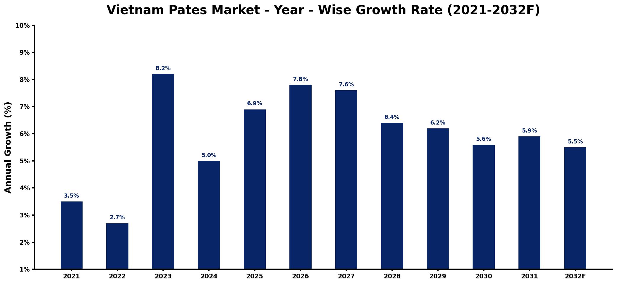 Vietnam Pates Market Year-wise Growth Rate and Key Drivers