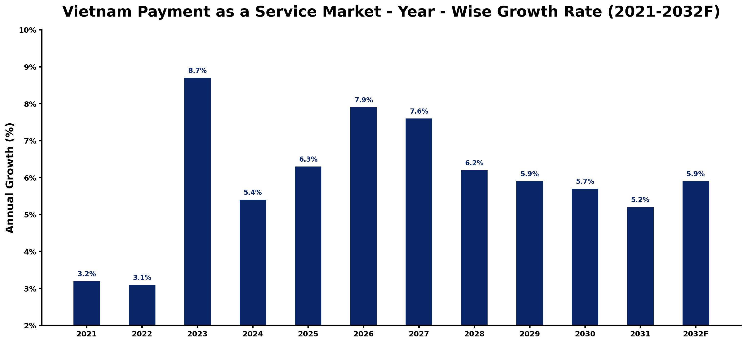 Vietnam Payment as a Service Market Year-wise Growth Rate and Key Drivers