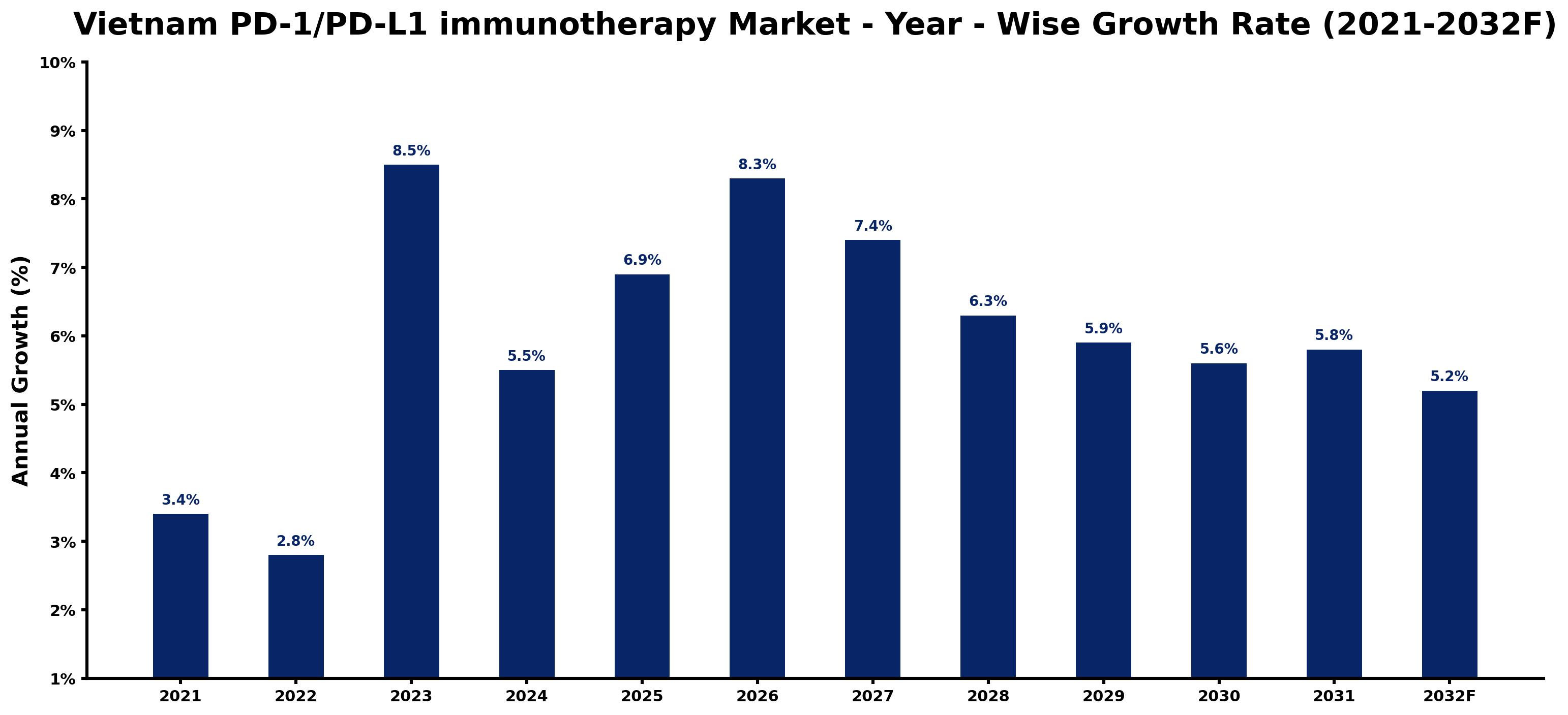 Vietnam PD-1/PD-L1 immunotherapy Market Year-wise Growth Rate and Key Drivers