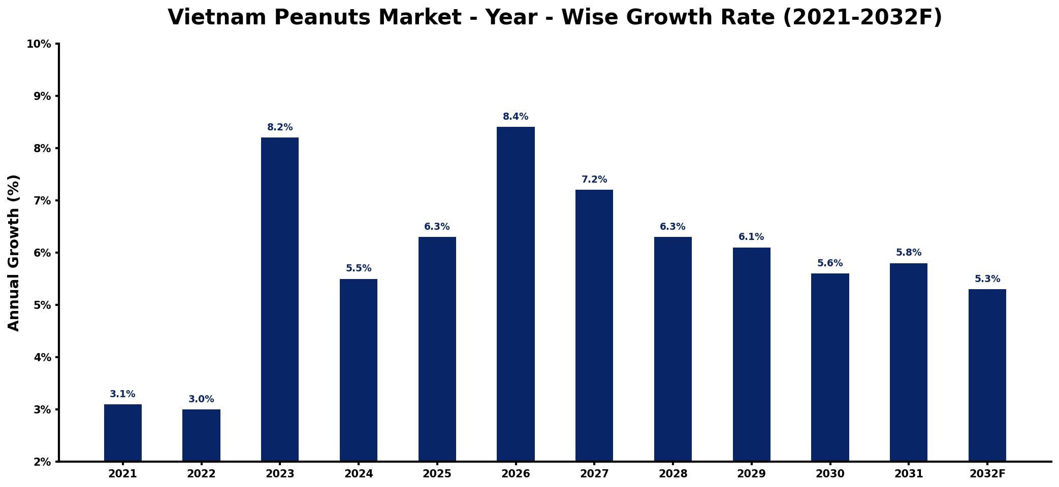 Vietnam Peanuts Market Year-wise Growth Rate and Key Drivers
