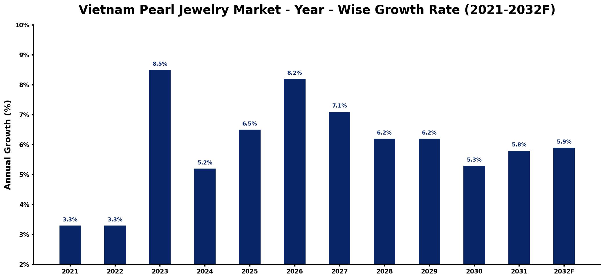 Vietnam Pearl Jewelry Market Year-wise Growth Rate and Key Drivers