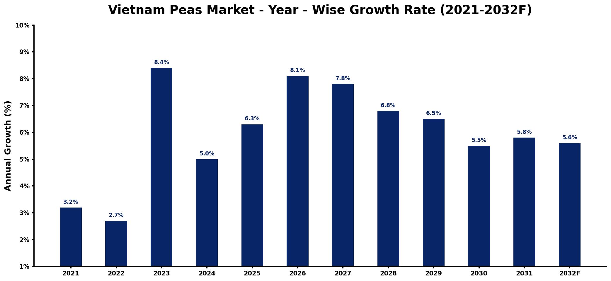 Vietnam Peas Market Year-wise Growth Rate and Key Drivers