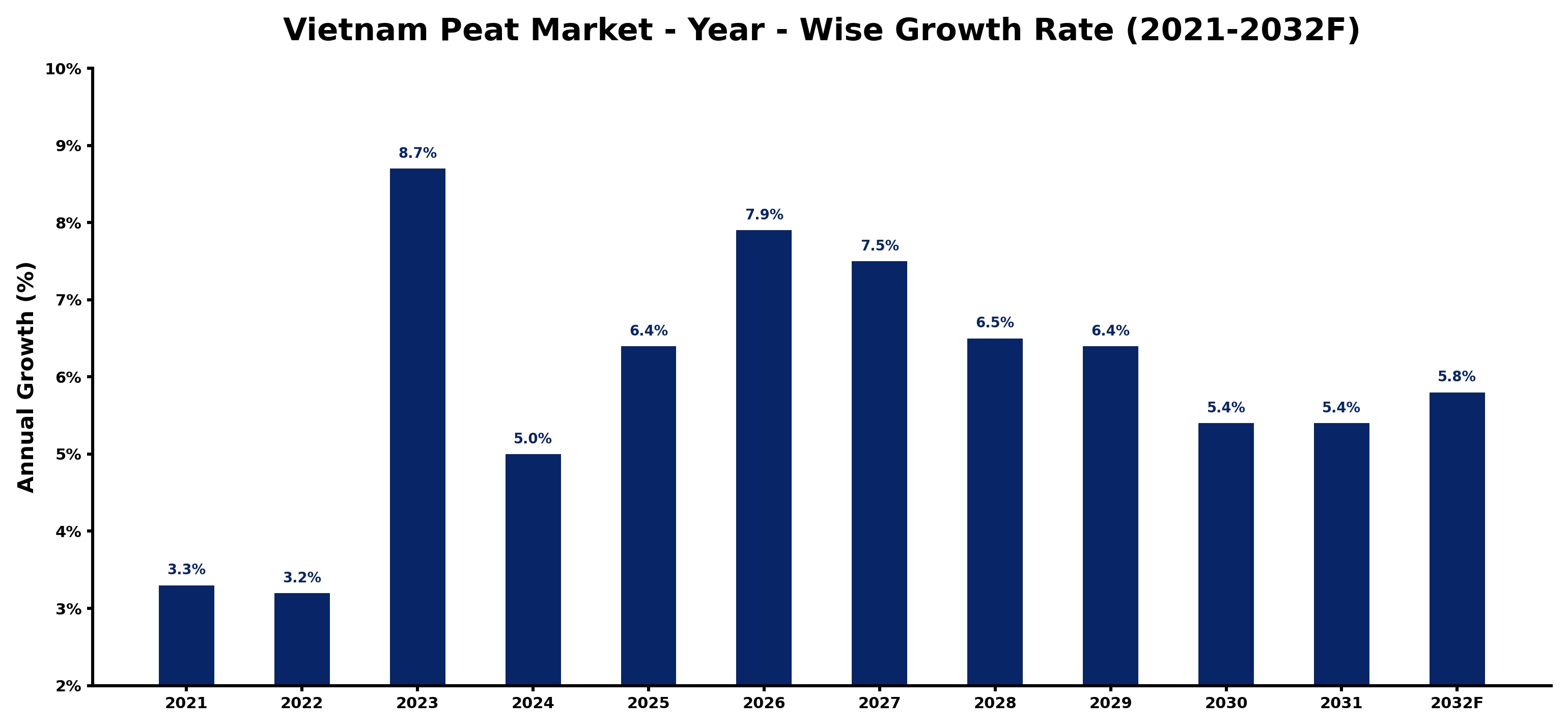Vietnam Peat Market Year-wise Growth Rate and Key Drivers