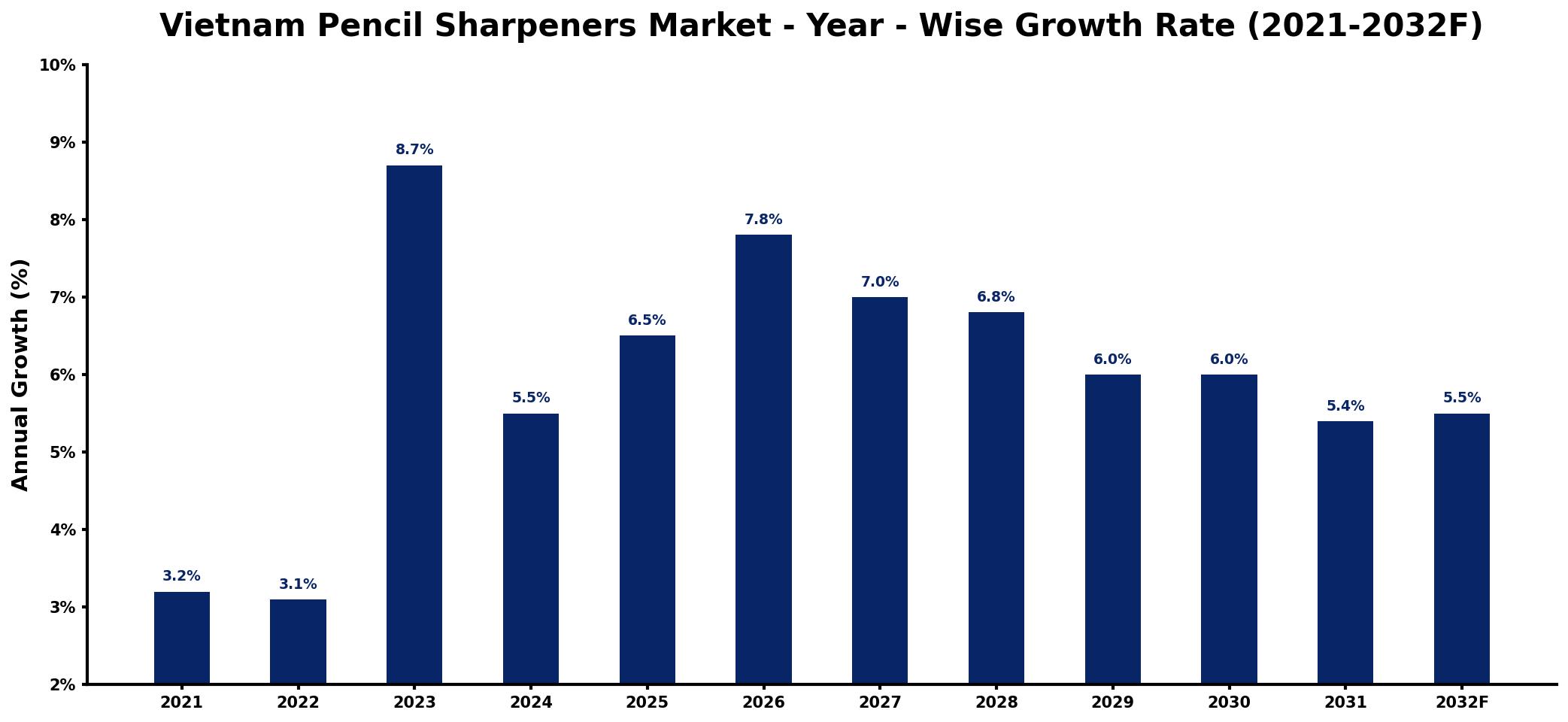 Vietnam Pencil Sharpeners Market Year-wise Growth Rate and Key Drivers