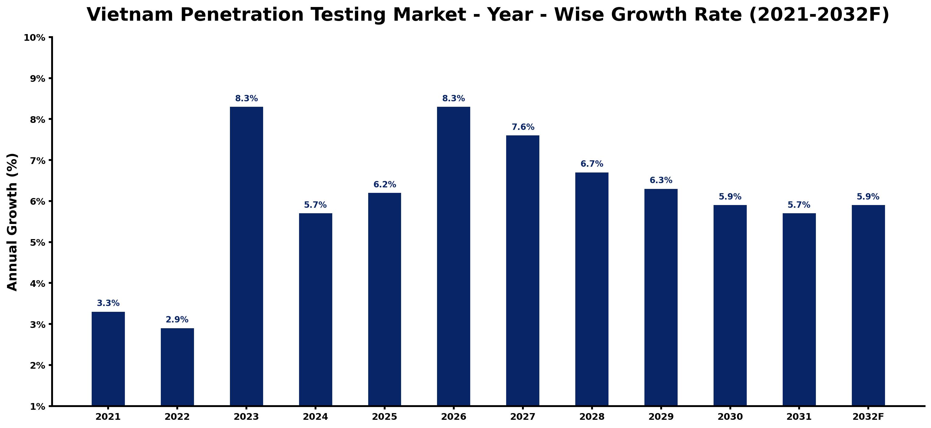 Vietnam Penetration Testing Market Year-wise Growth Rate and Key Drivers