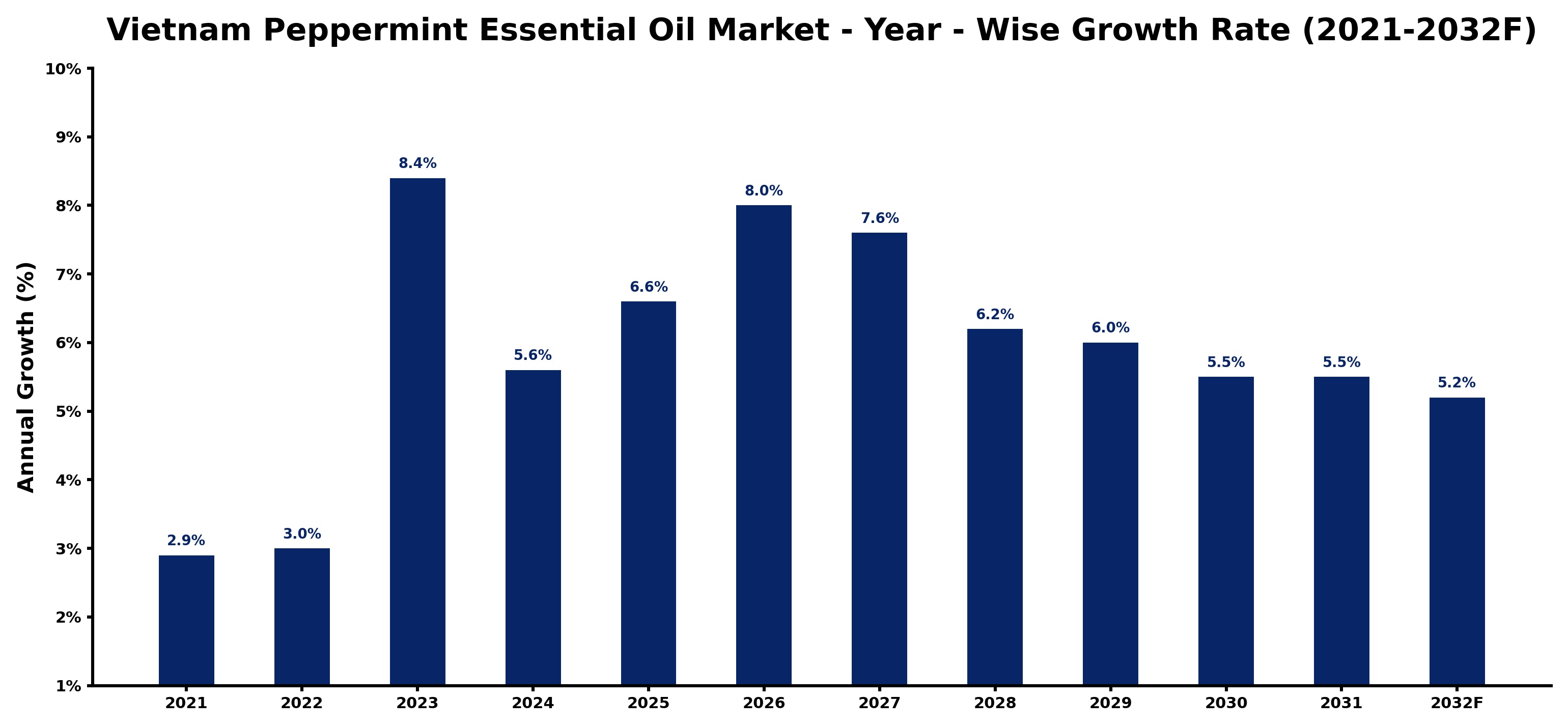 Vietnam Peppermint Essential Oil Market Year-wise Growth Rate and Key Drivers