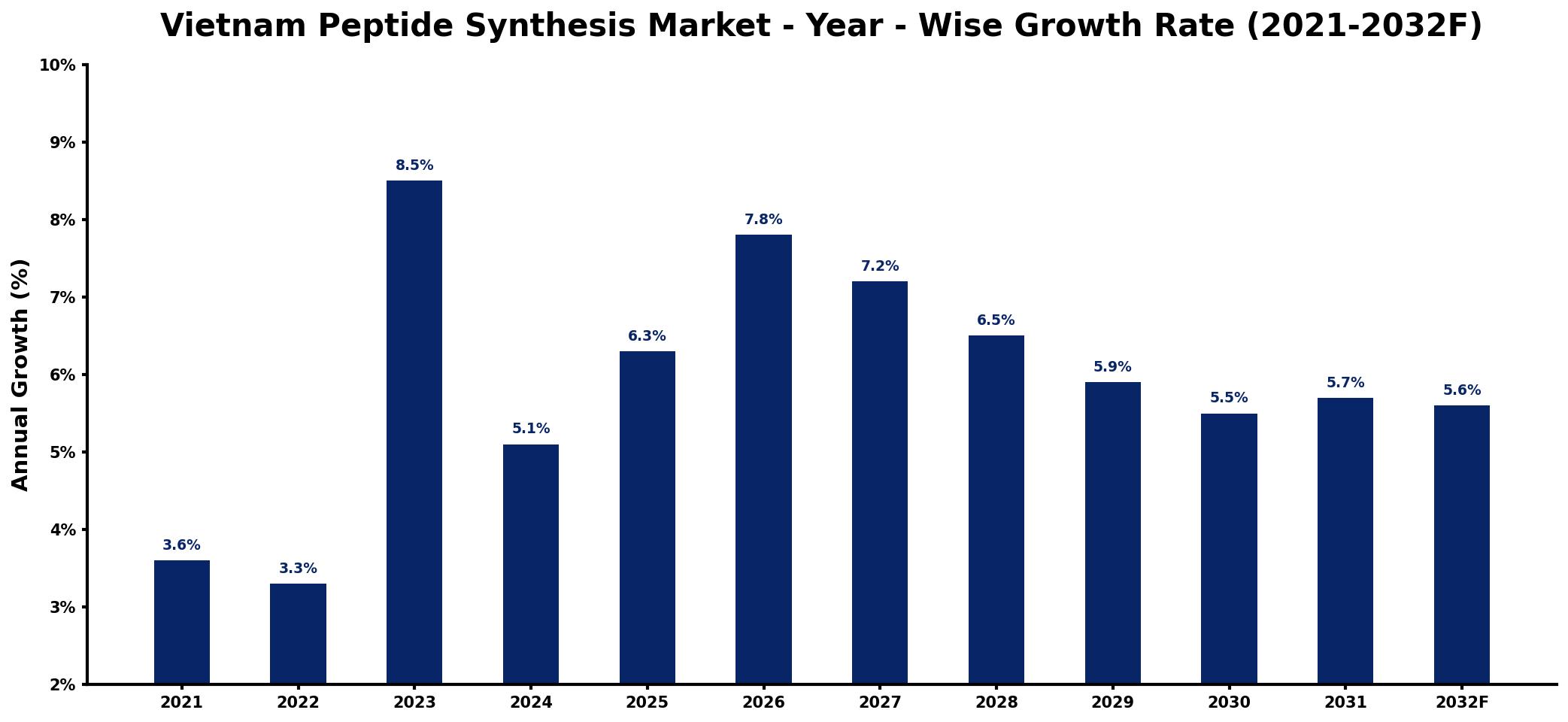 Vietnam Peptide Synthesis Market Year-wise Growth Rate and Key Drivers