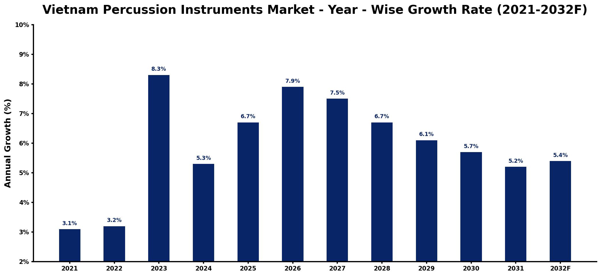 Vietnam Percussion Instruments Market Year-wise Growth Rate and Key Drivers