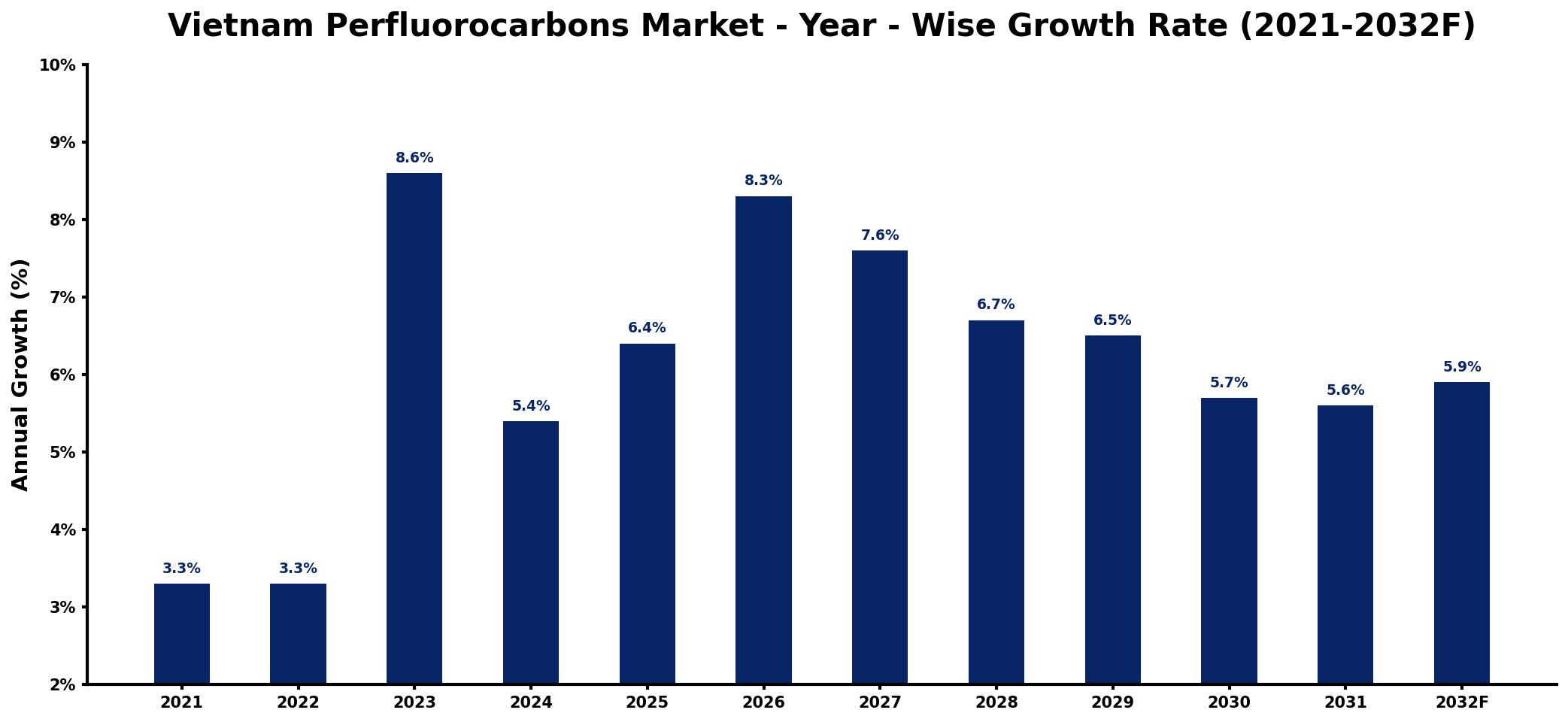 Vietnam Perfluorocarbons Market Year-wise Growth Rate and Key Drivers