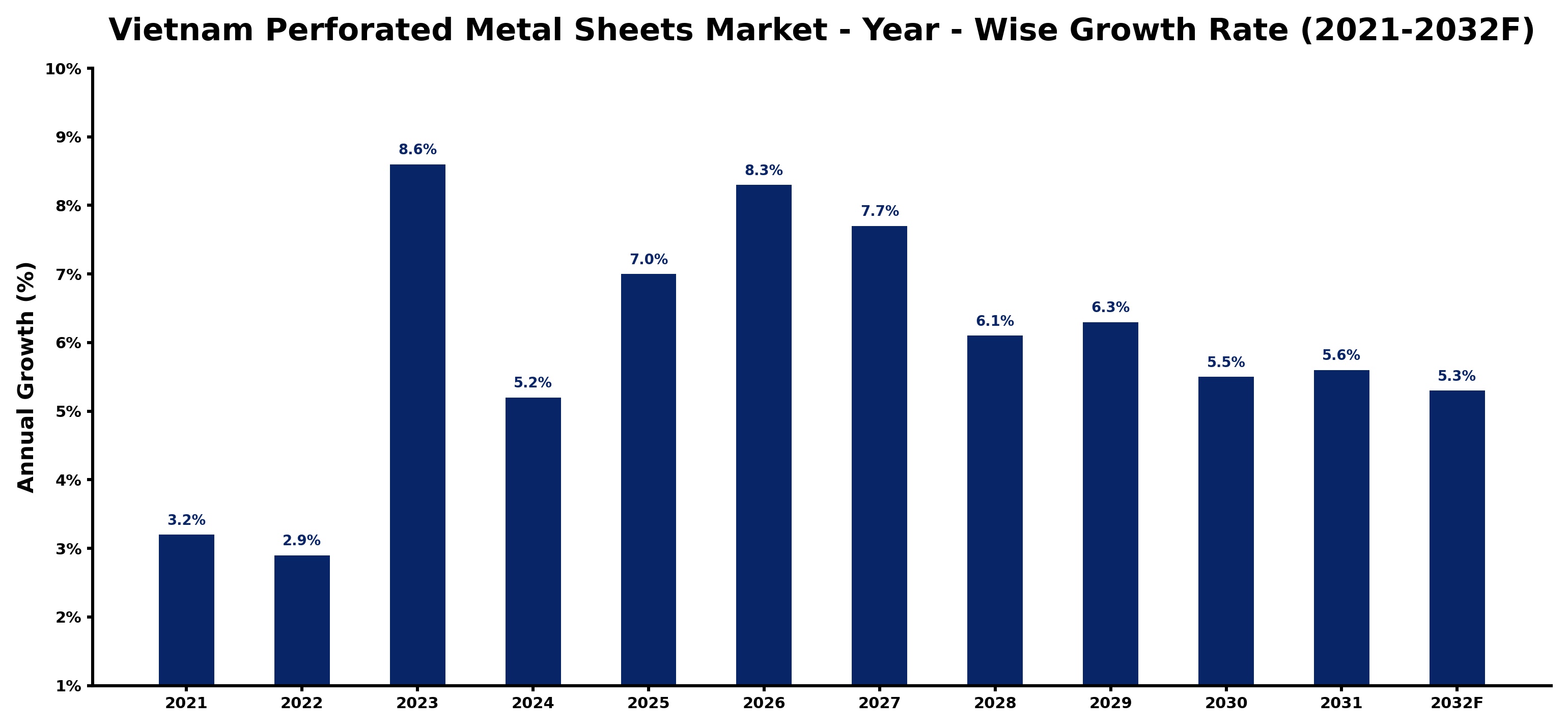 Vietnam Perforated Metal Sheets Market Year-wise Growth Rate and Key Drivers