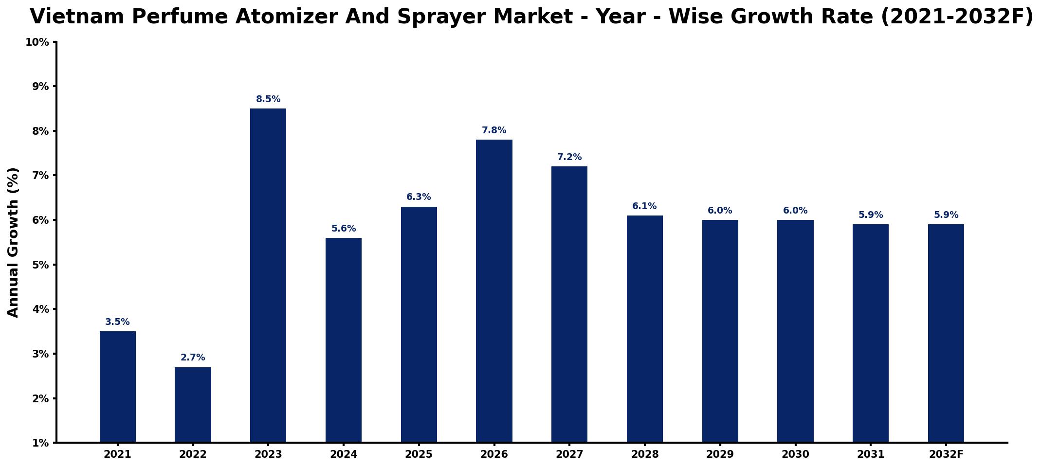 Vietnam Perfume Atomizer And Sprayer Market Year-wise Growth Rate and Key Drivers