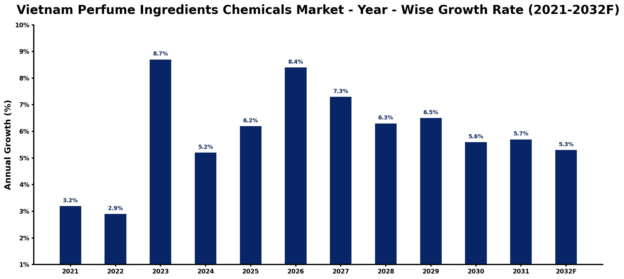 Vietnam Perfume Ingredients Chemicals Market Year-wise Growth Rate and Key Drivers