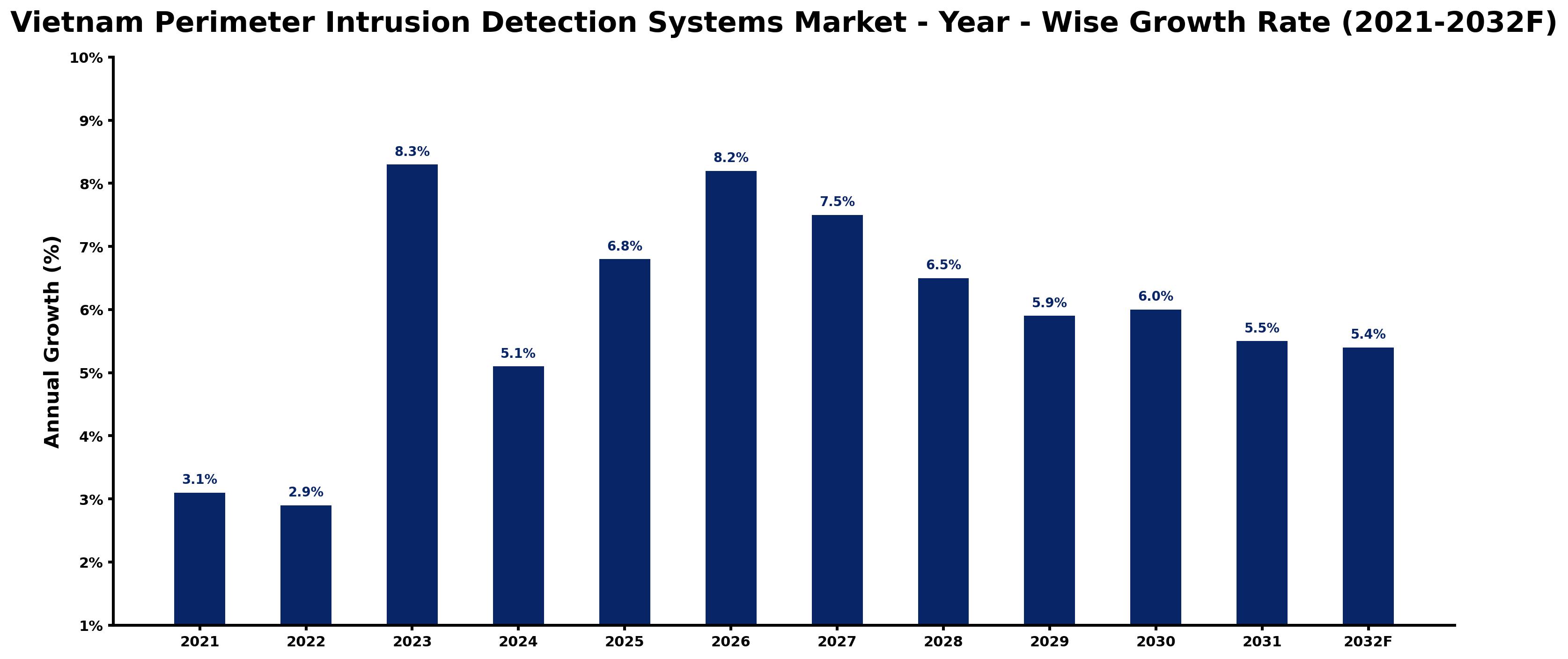 Vietnam Perimeter Intrusion Detection Systems Market Year-wise Growth Rate and Key Drivers