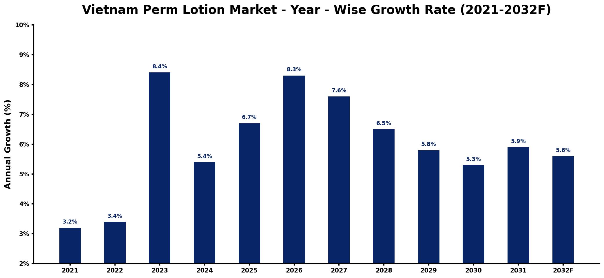 Vietnam Perm Lotion Market Year-wise Growth Rate and Key Drivers