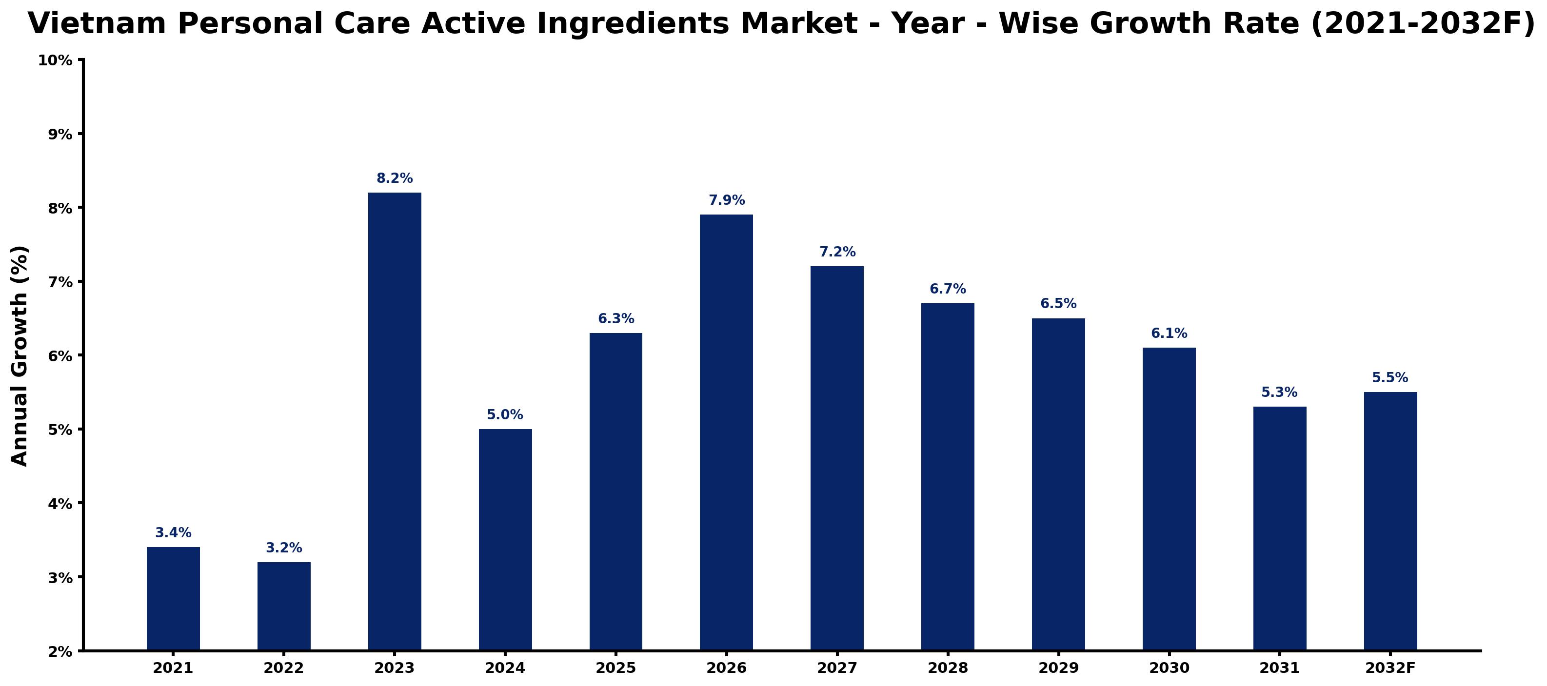Vietnam Personal Care Active Ingredients Market Year-wise Growth Rate and Key Drivers