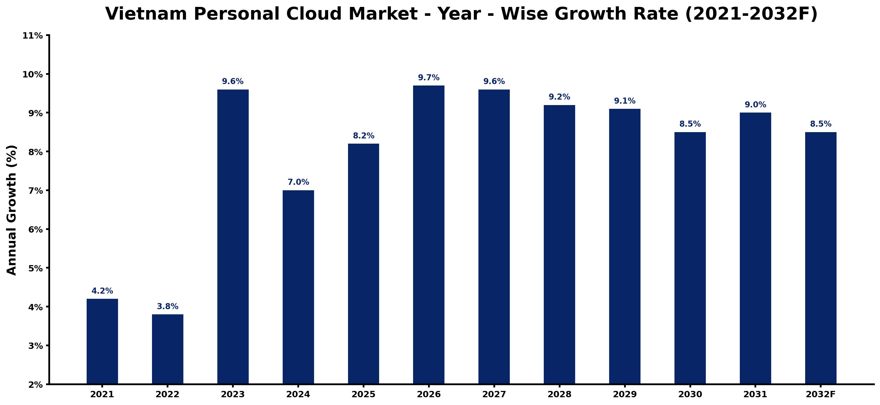 Vietnam Personal Cloud Market Year-wise Growth Rate and Key Drivers