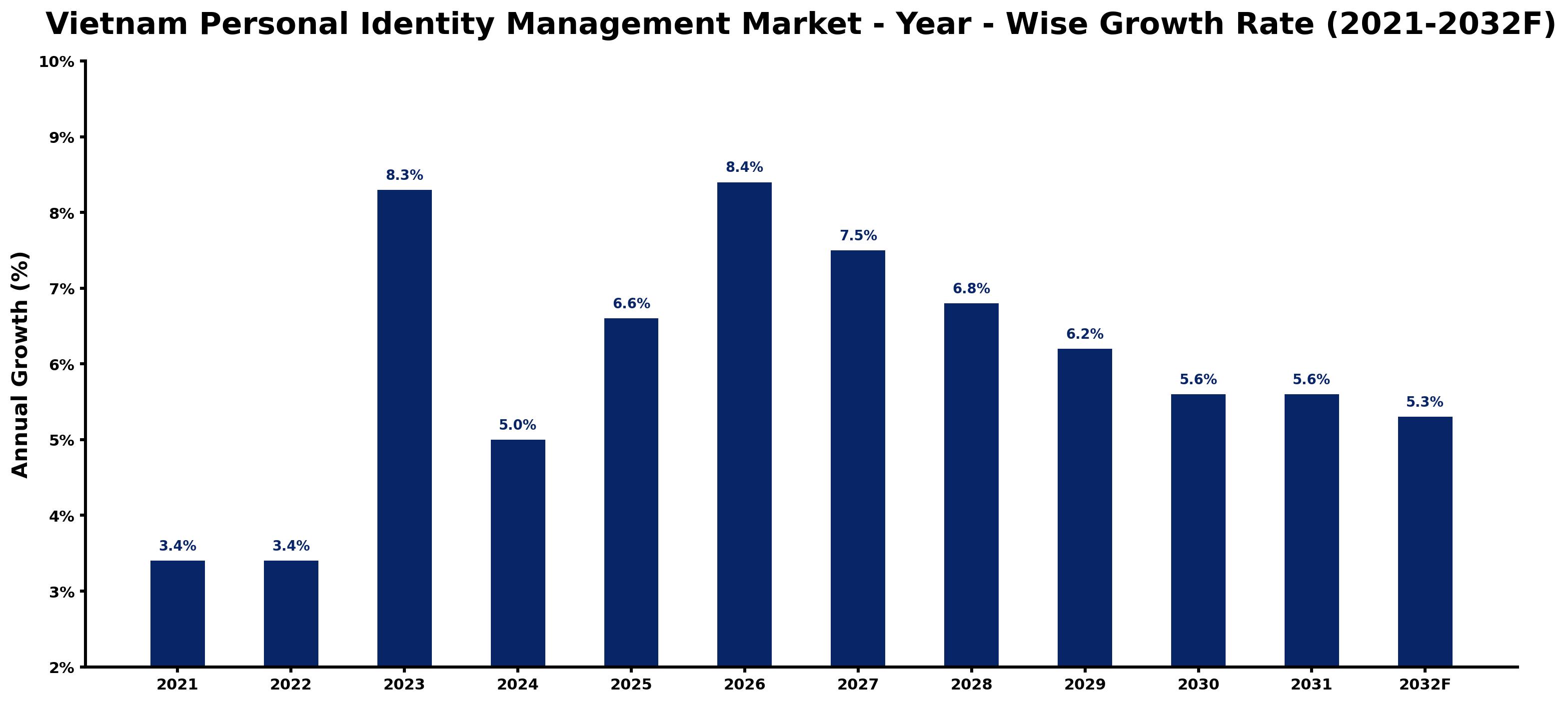Vietnam Personal Identity Management Market Year-wise Growth Rate and Key Drivers